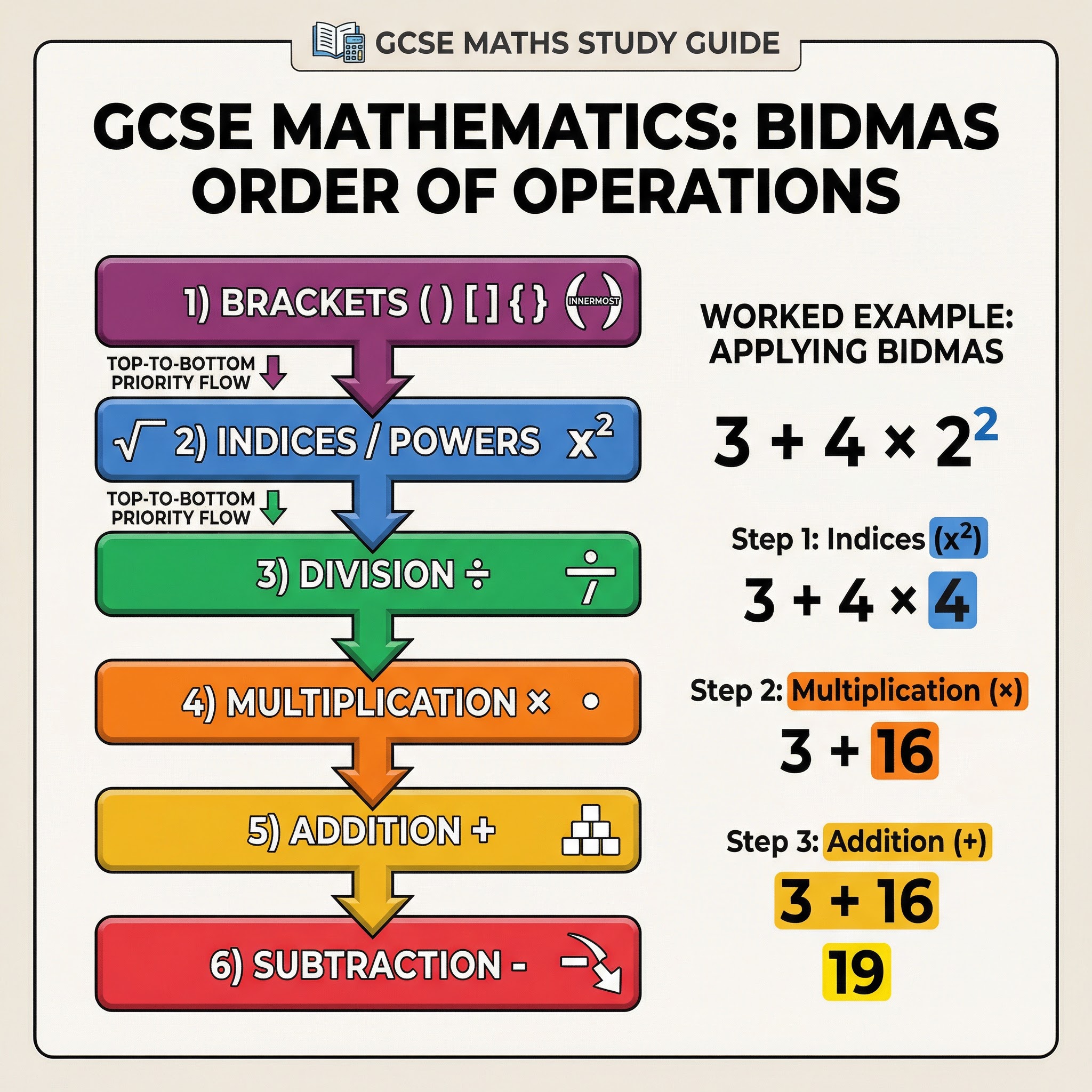 The BIDMAS hierarchy of operations.