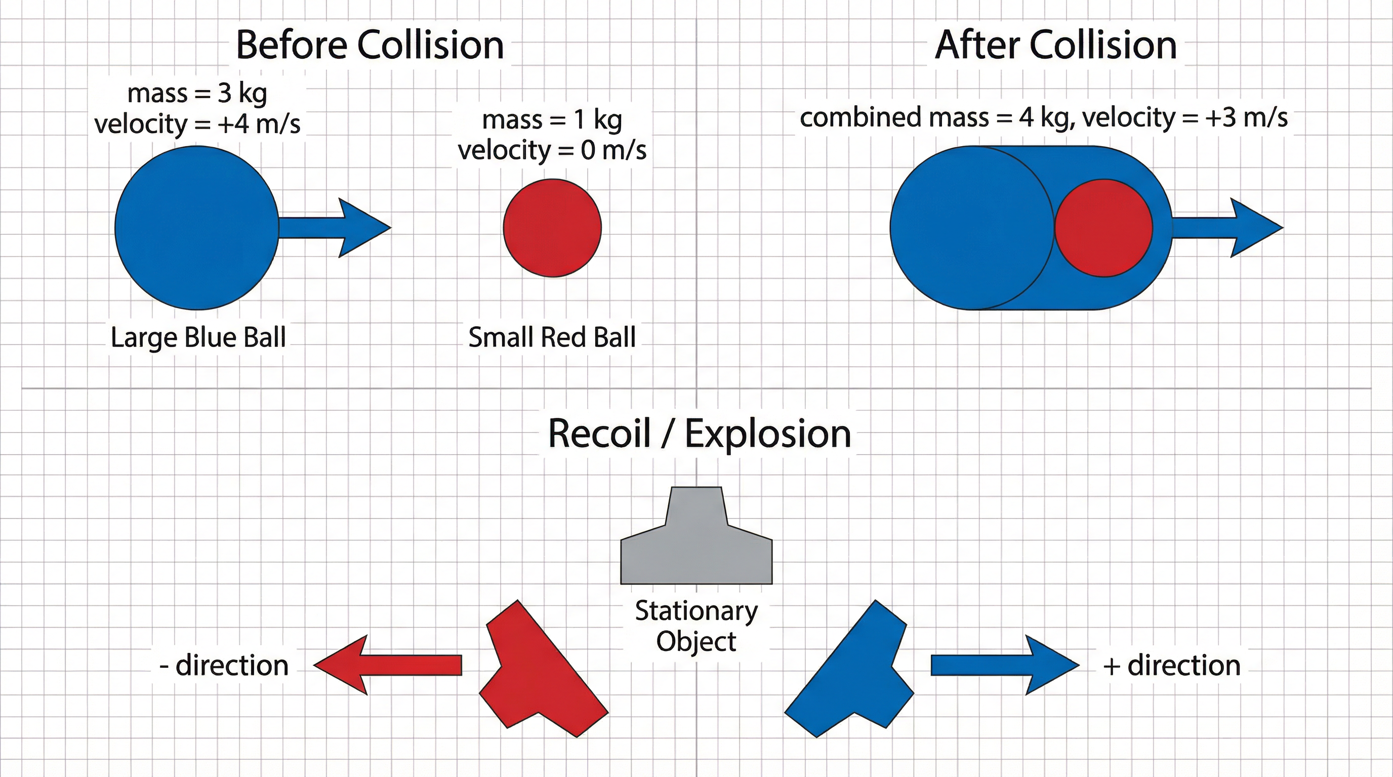 Diagram of momentum conservation in collisions and recoil.