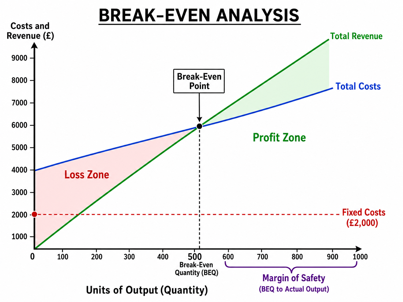 Break-Even Analysis Chart