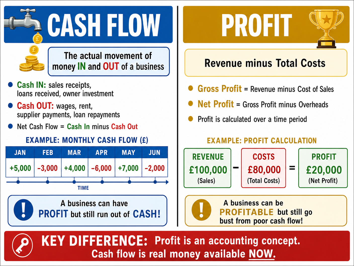 Cash Flow vs Profit