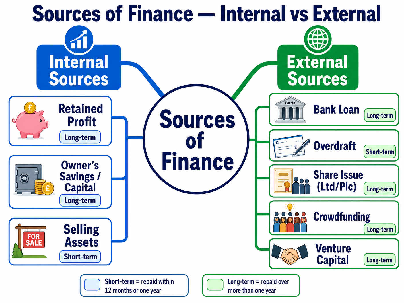 Internal vs External Sources of Finance
