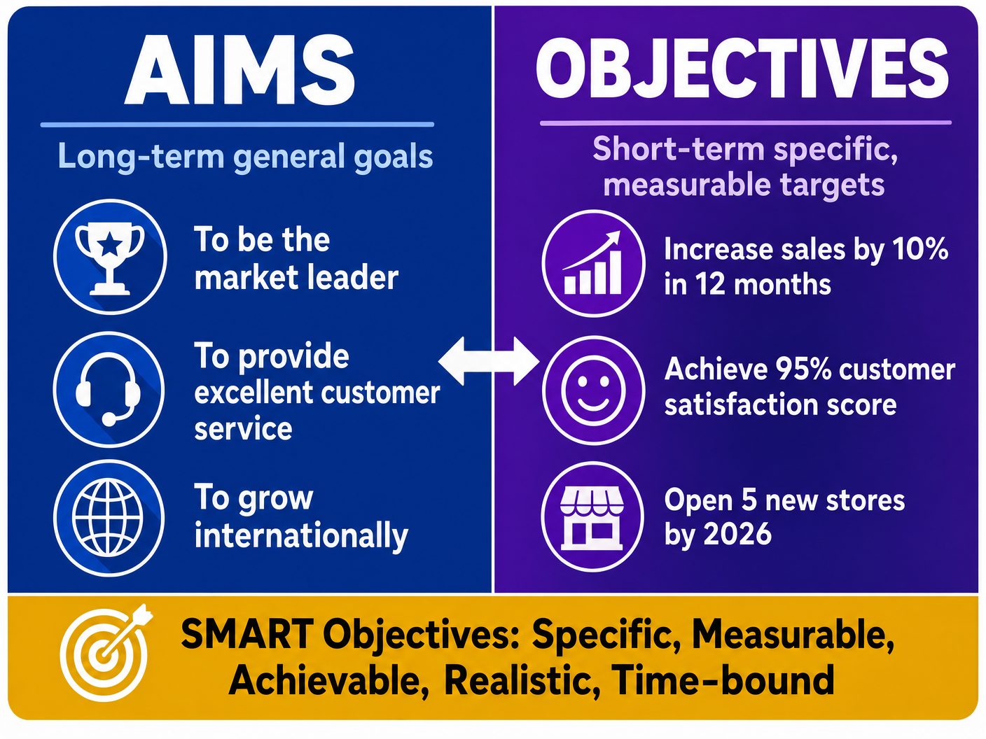 Aims vs. Objectives