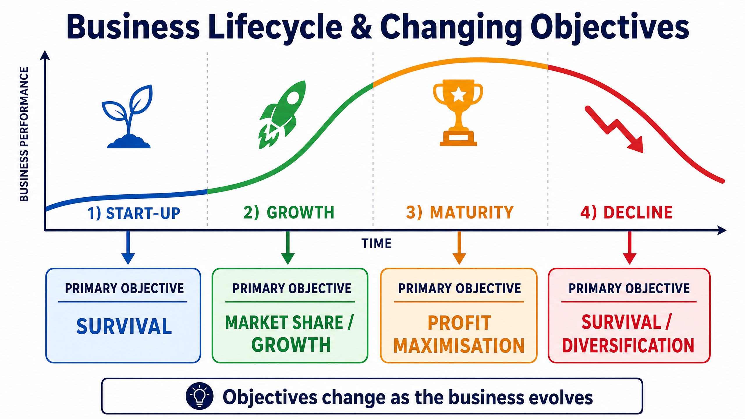 Business Lifecycle & Changing Objectives