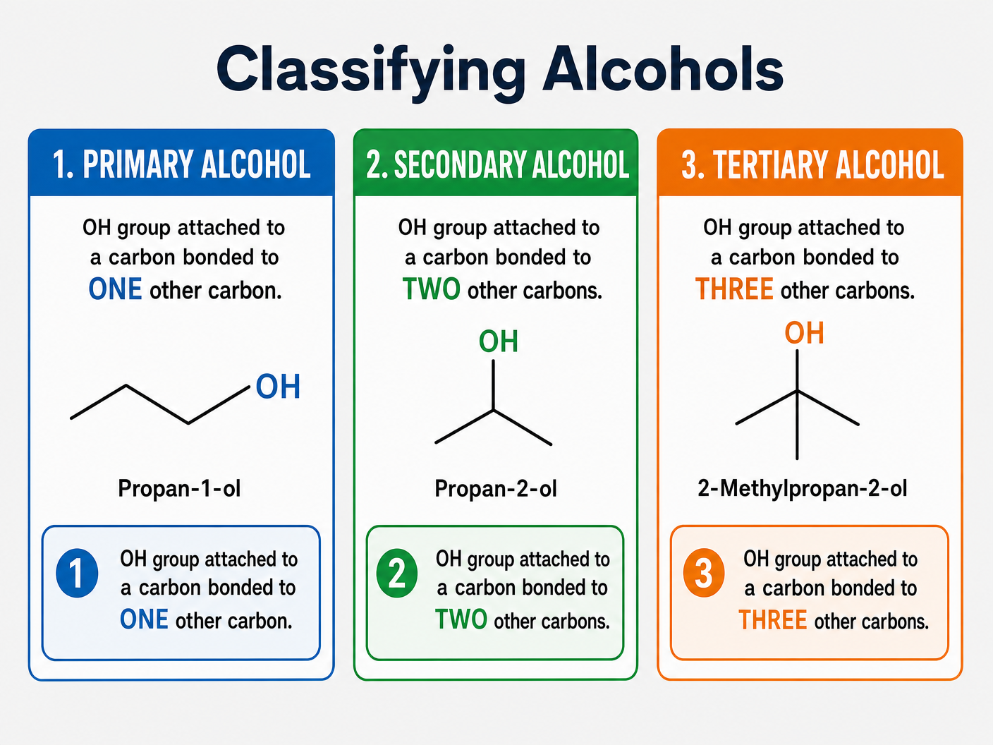 Classifying Alcohols