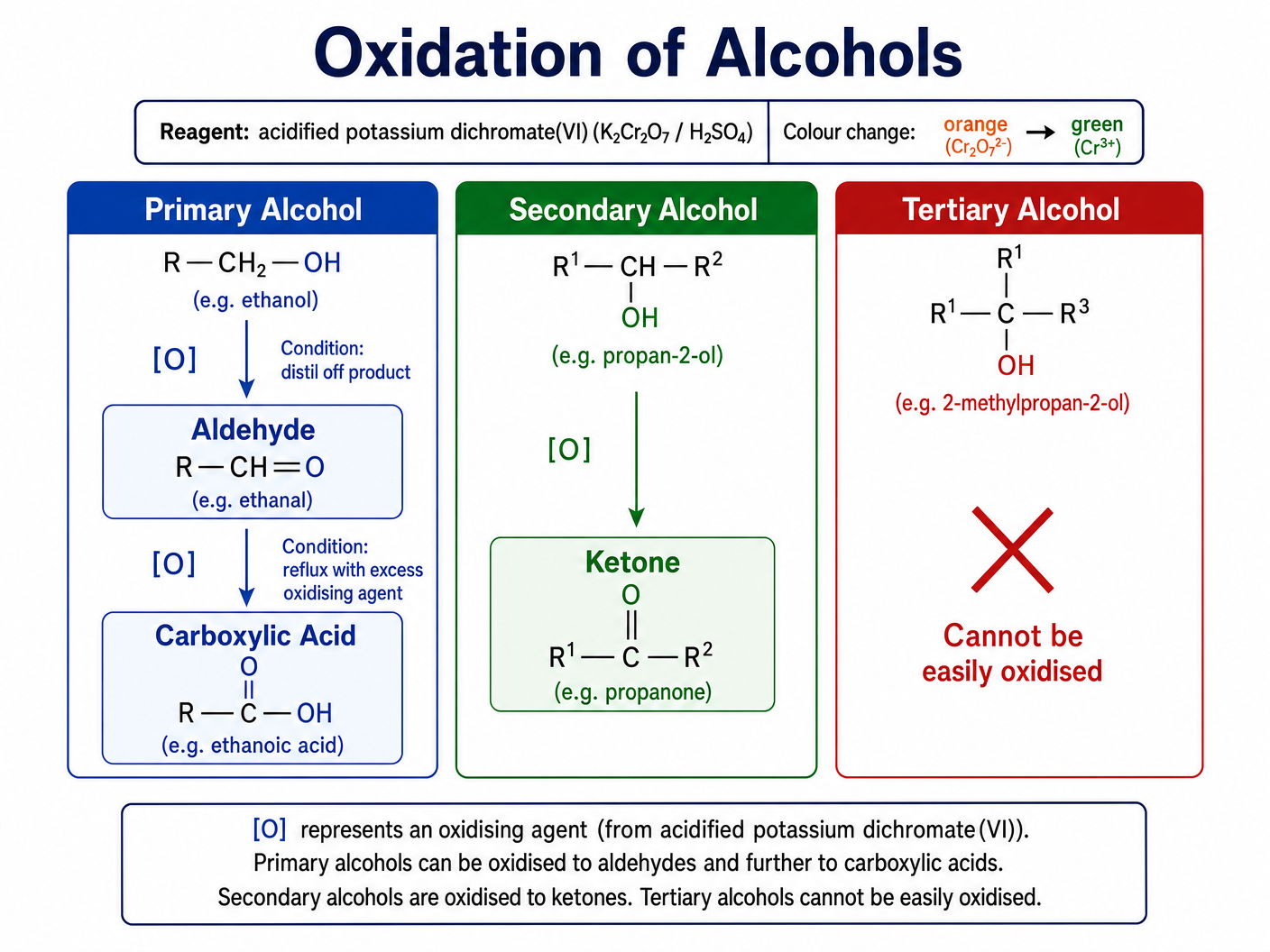 Oxidation of Alcohols