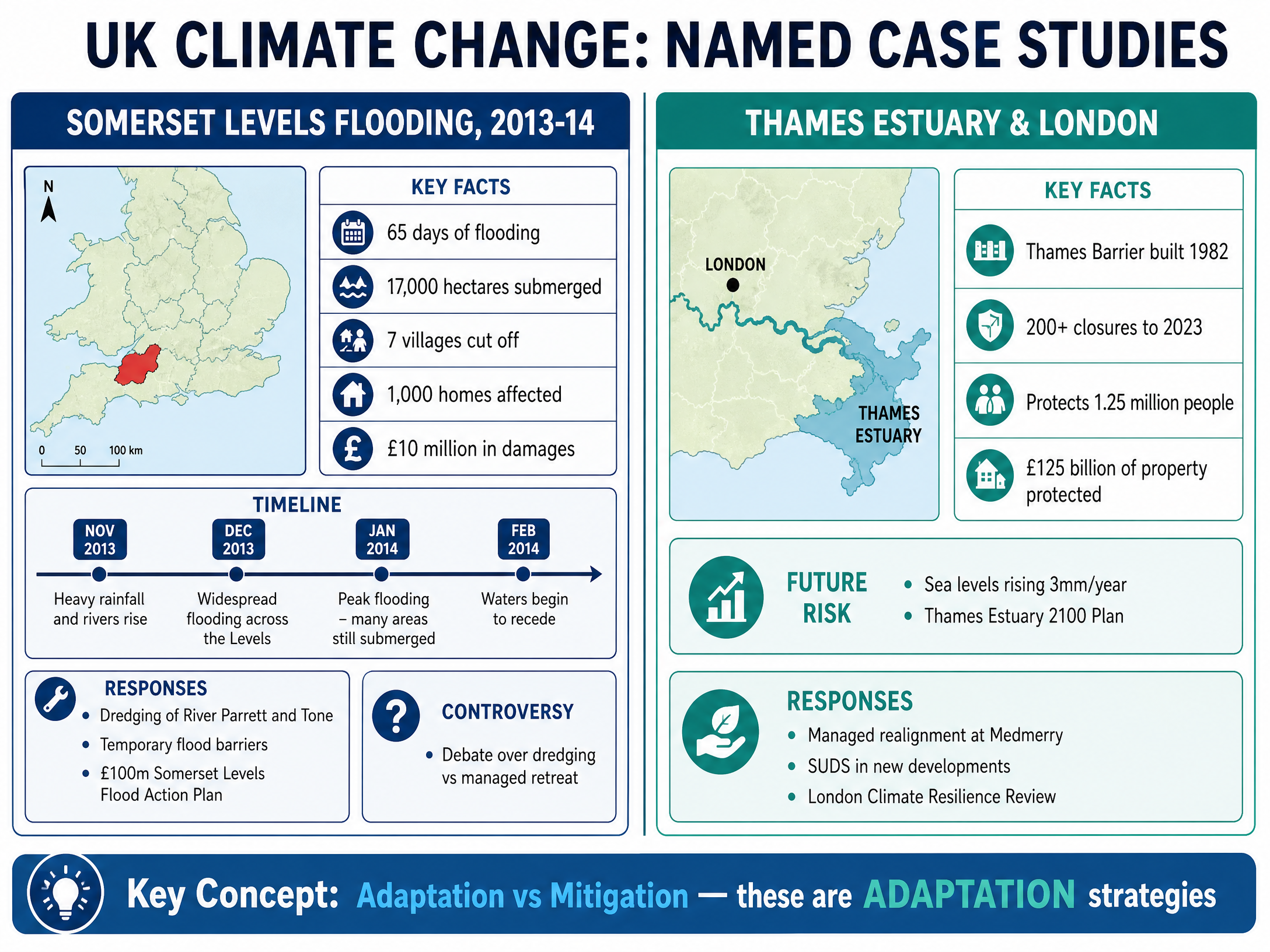 Named Case Studies: Somerset Levels and Thames Estuary