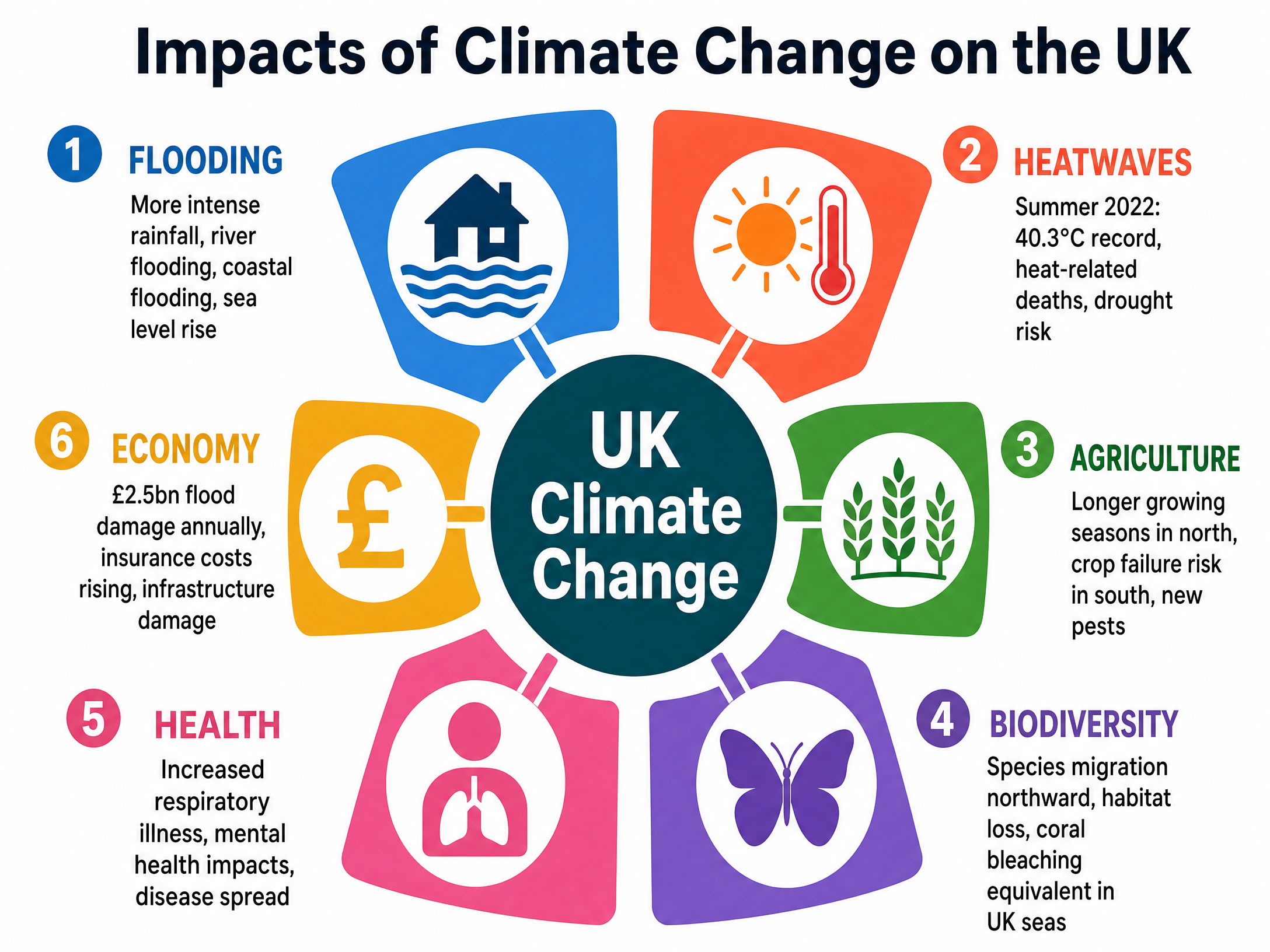 Impacts of Climate Change on the UK