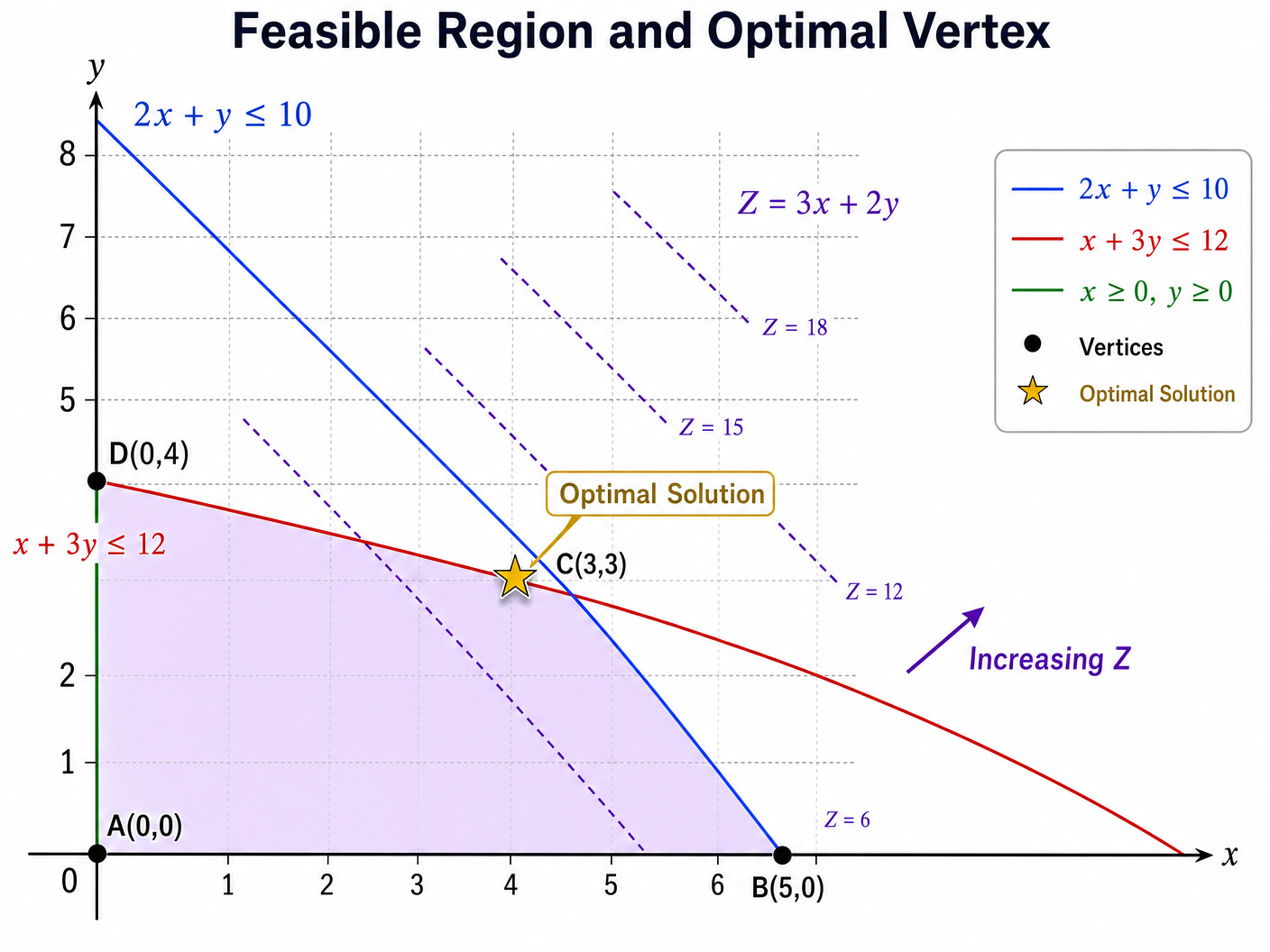 Feasible Region and Optimal Vertex