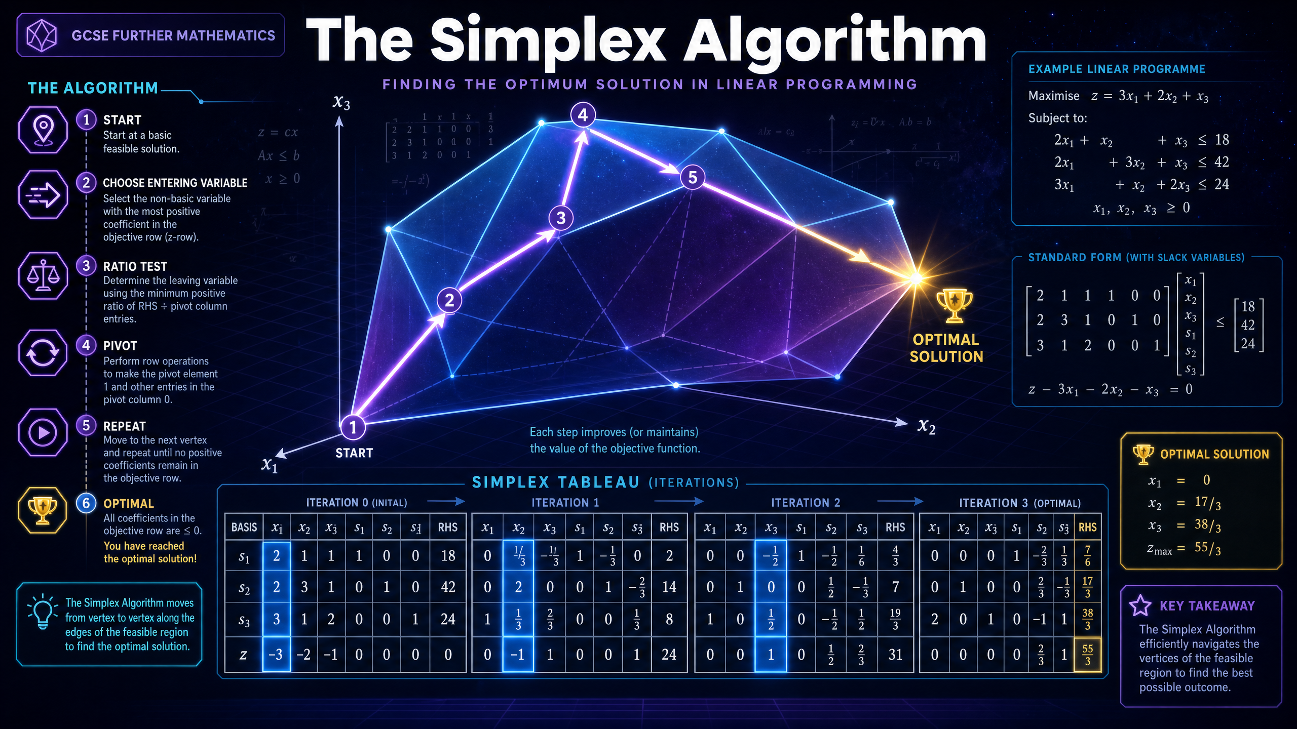 Header image for The Simplex Algorithm