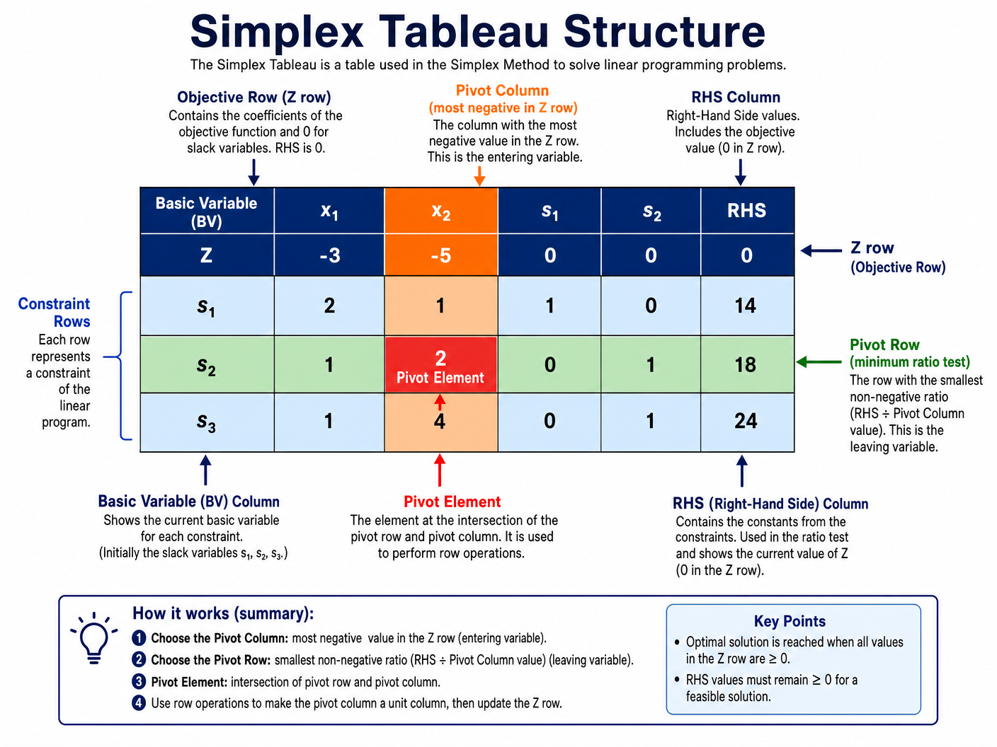 Simplex Tableau Structure