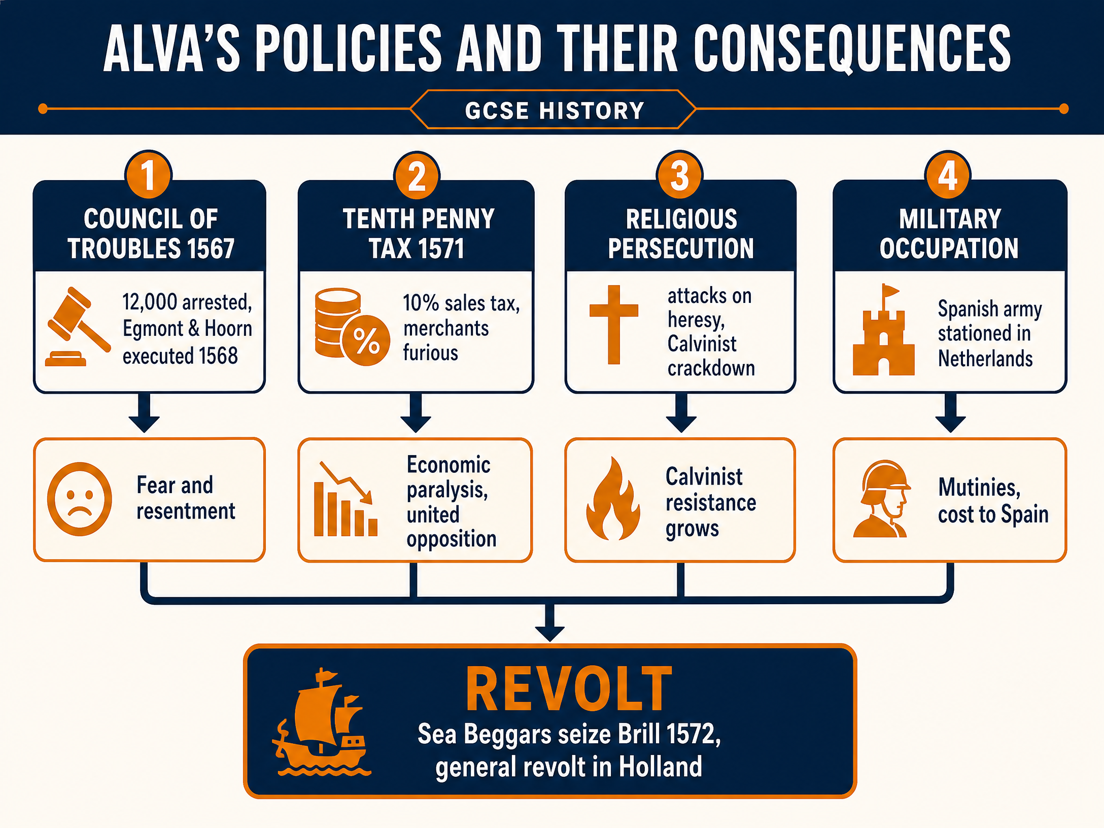 Alva's Policies and Their Consequences