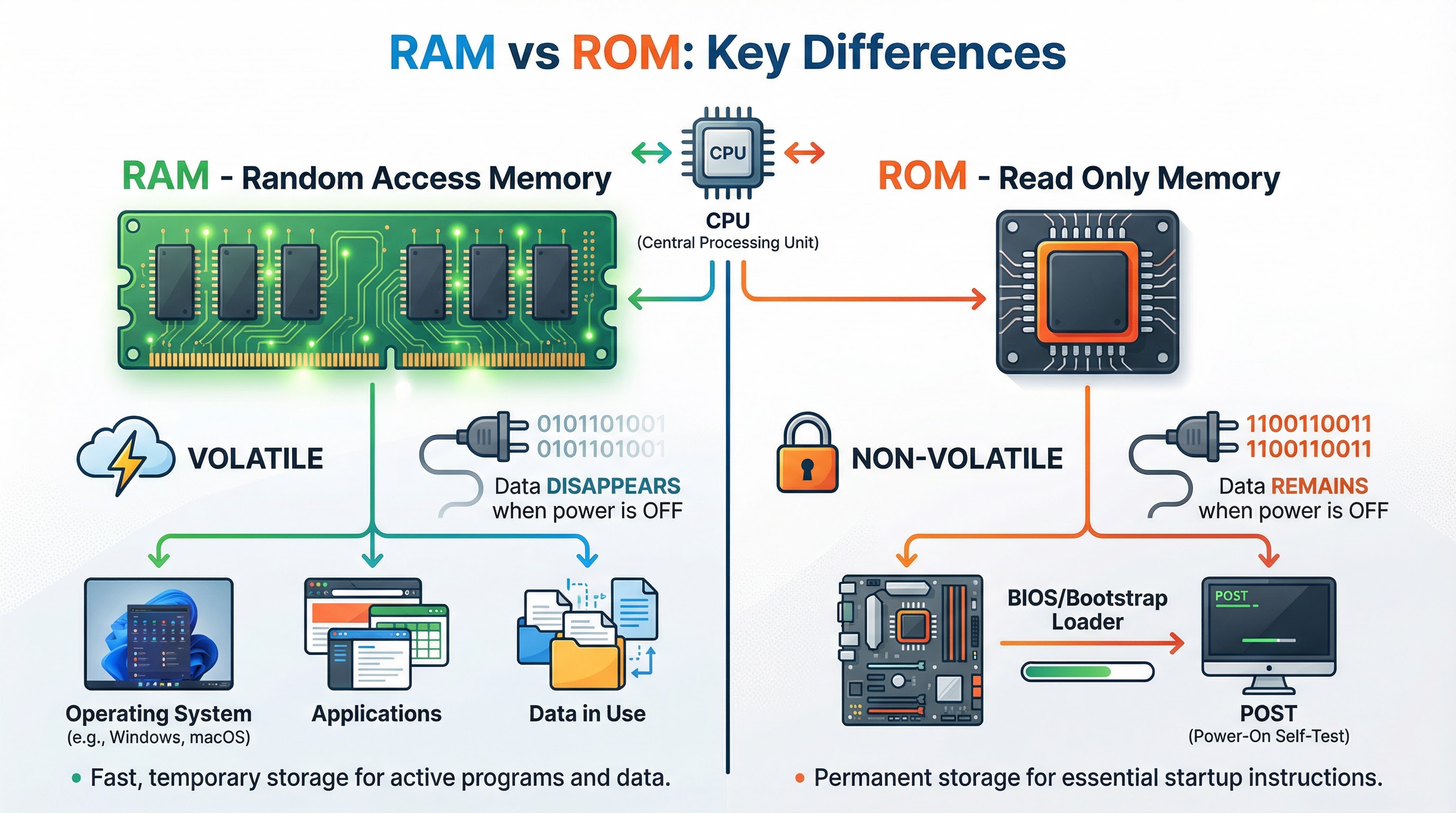 RAM vs ROM: Key Differences