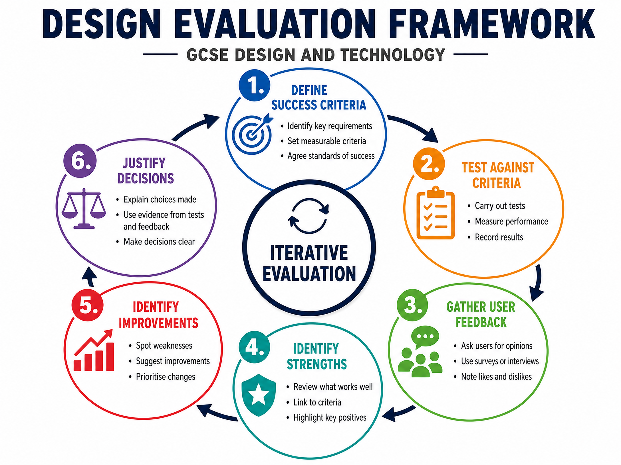 Design Evaluation Framework