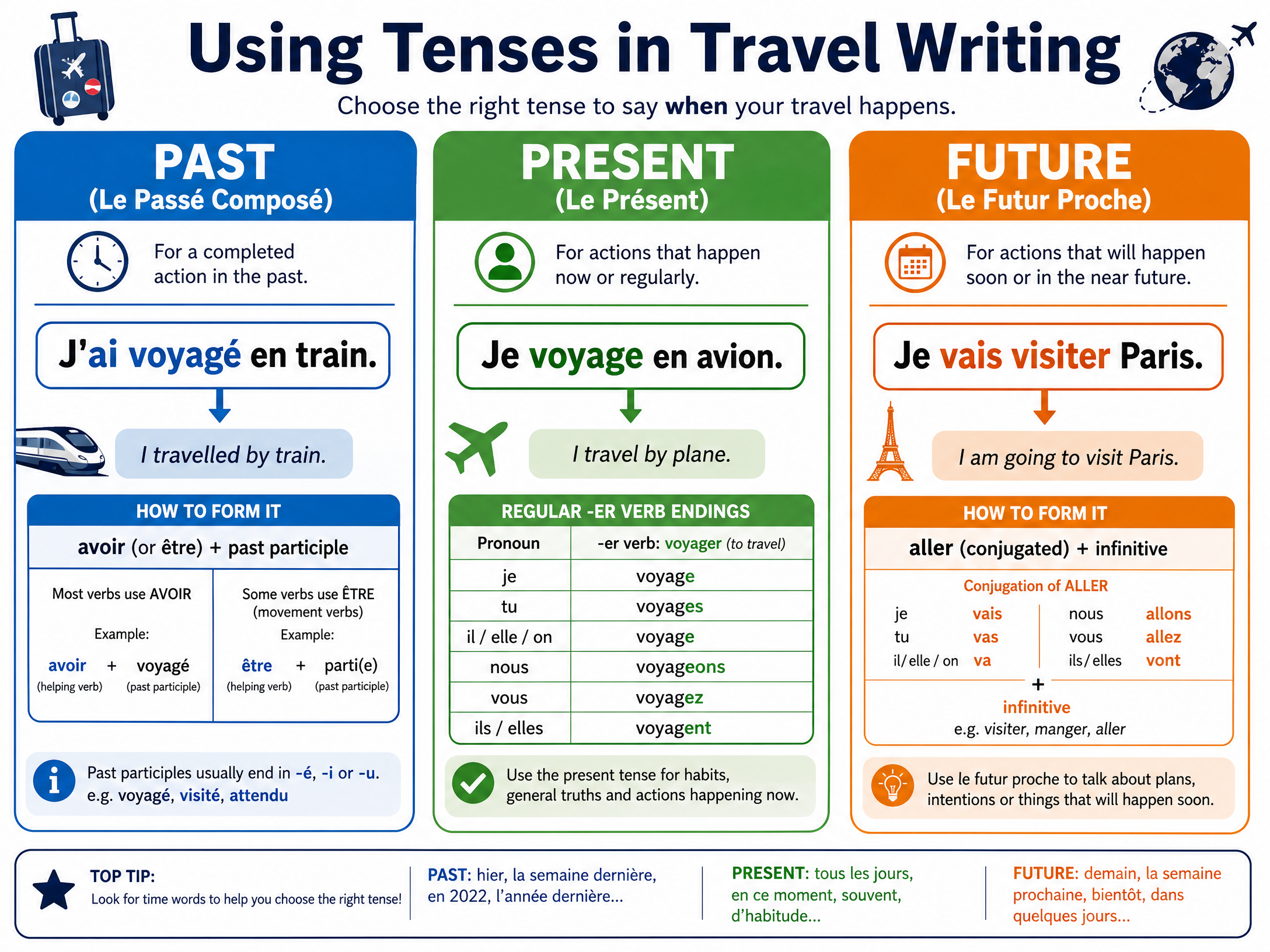 Using Tenses in Travel Writing