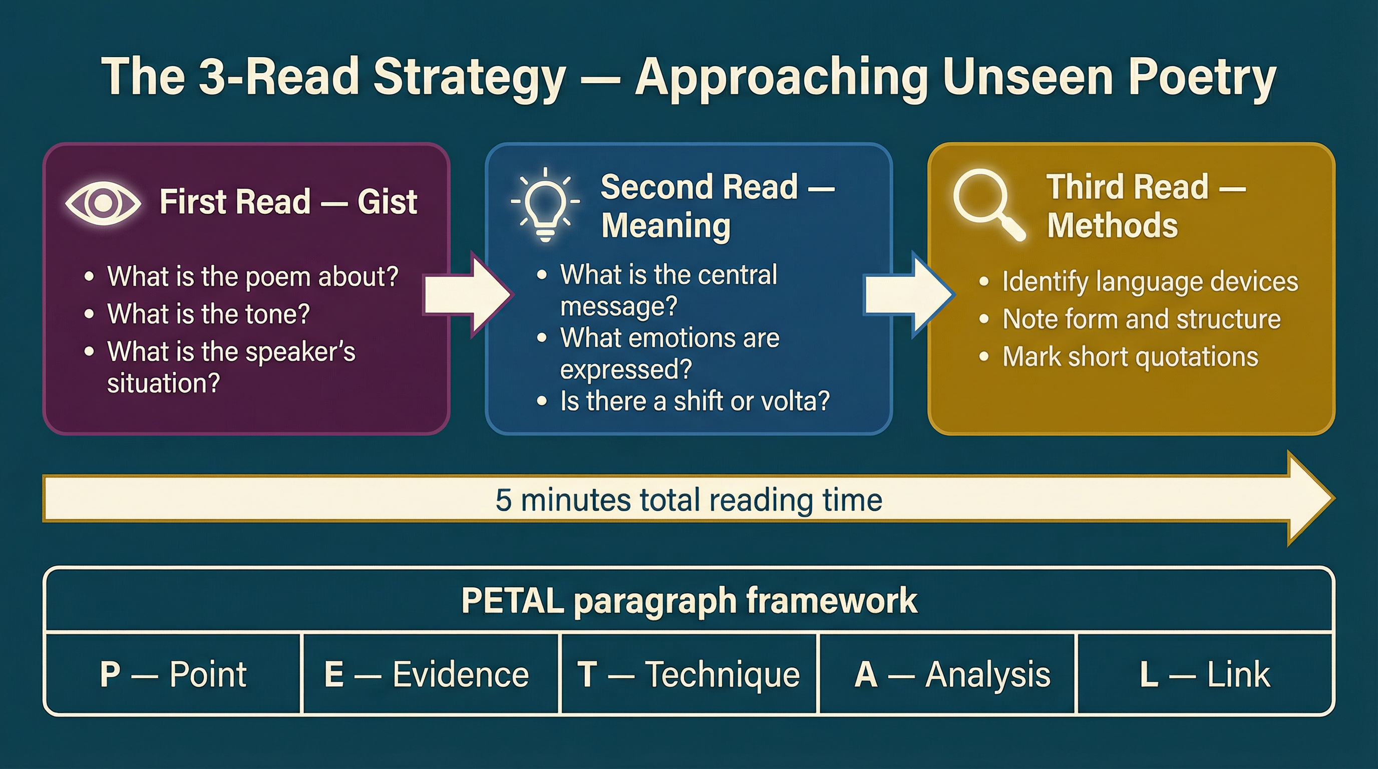 The Three-Read Strategy and PETAL Framework.