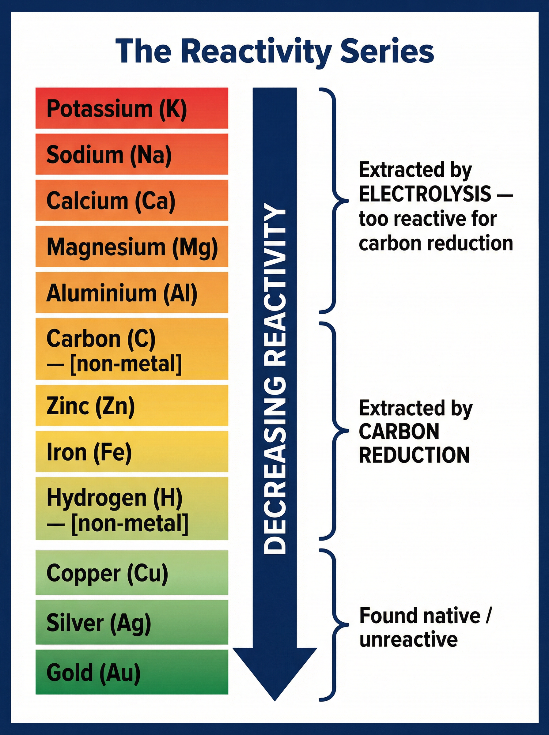 The Reactivity Series and corresponding extraction methods