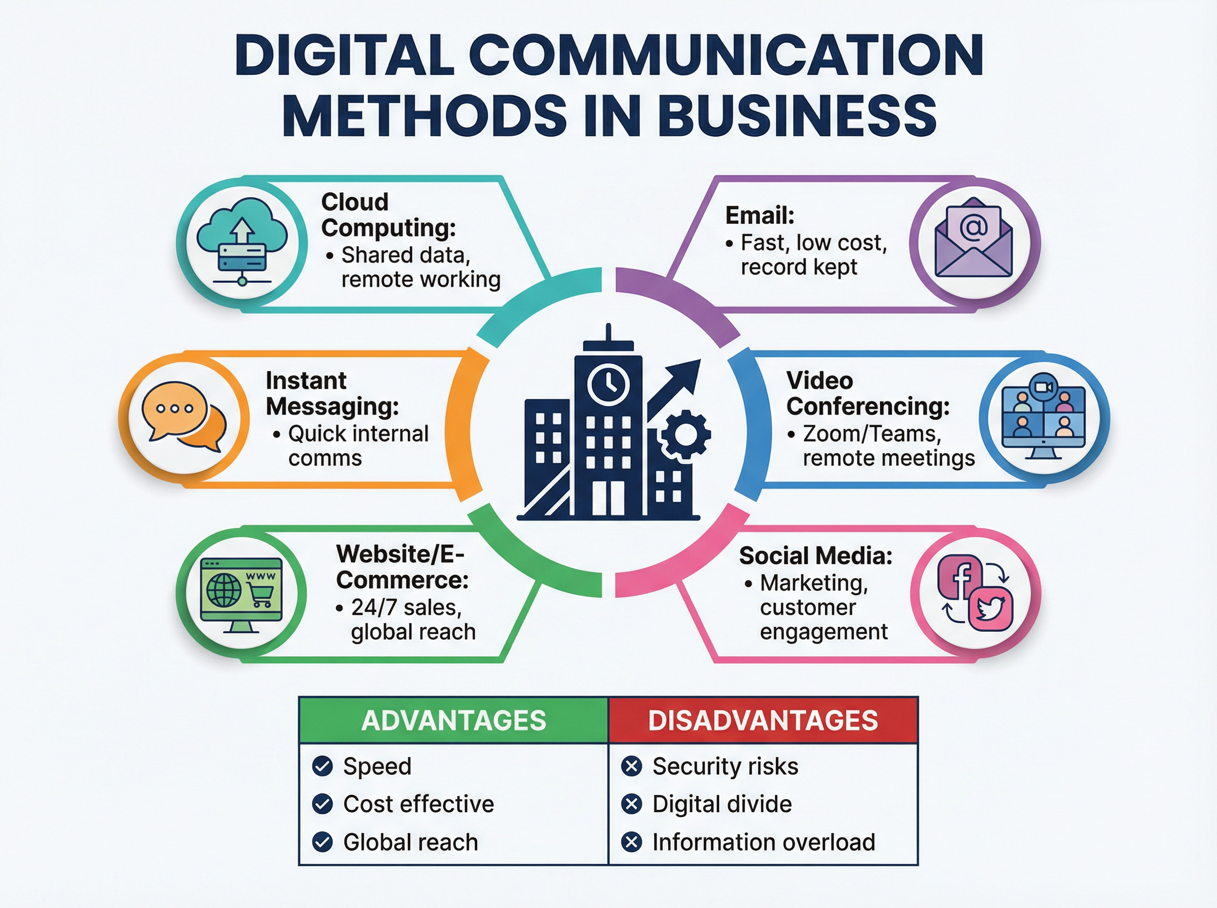 Digital Communication Methods in Business