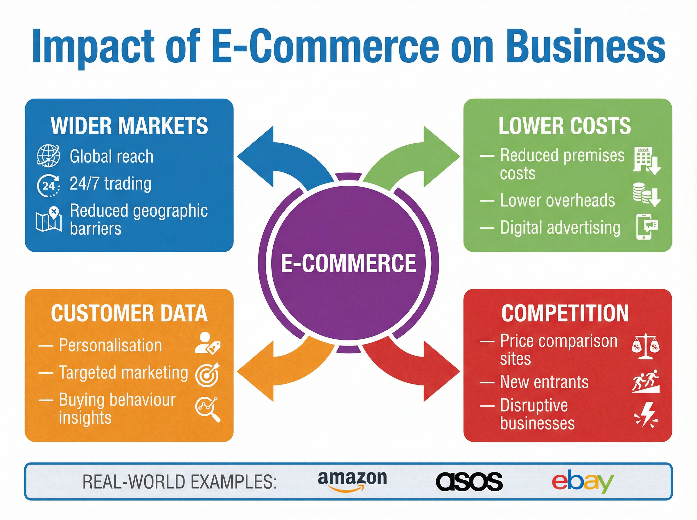 The Impact of E-Commerce on Business