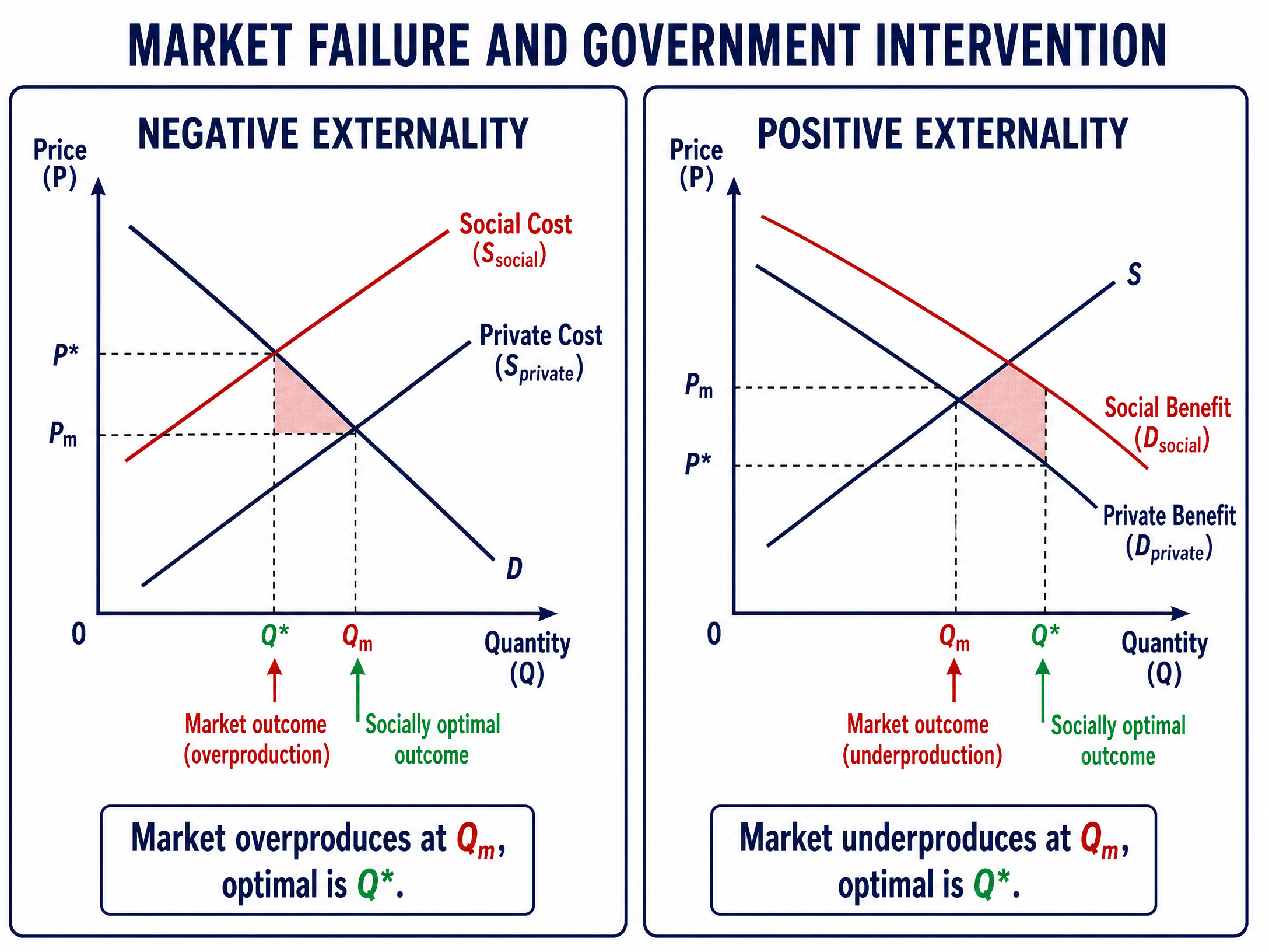 Market Failure: Externalities