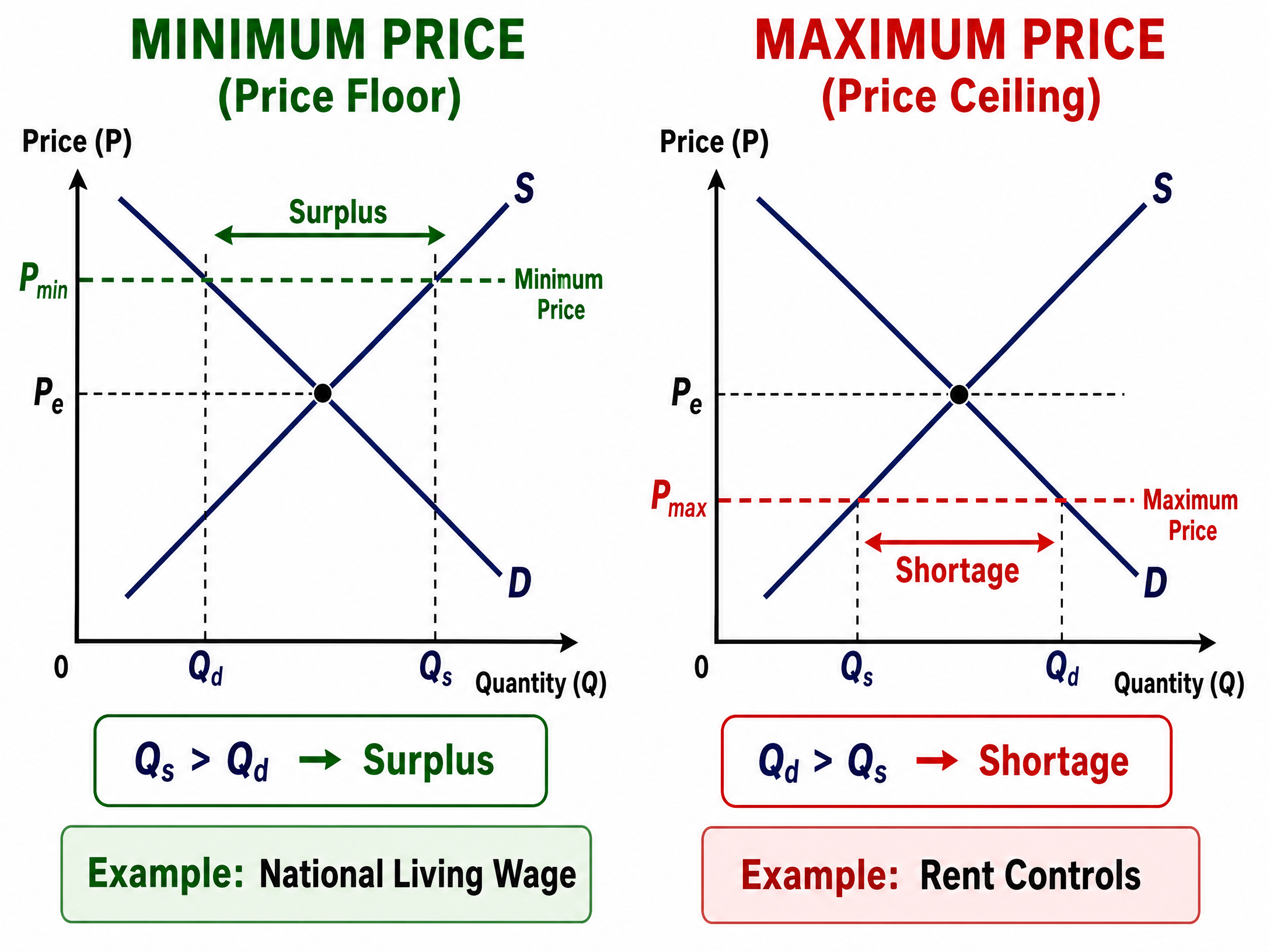 Price Controls: Floors and Ceilings