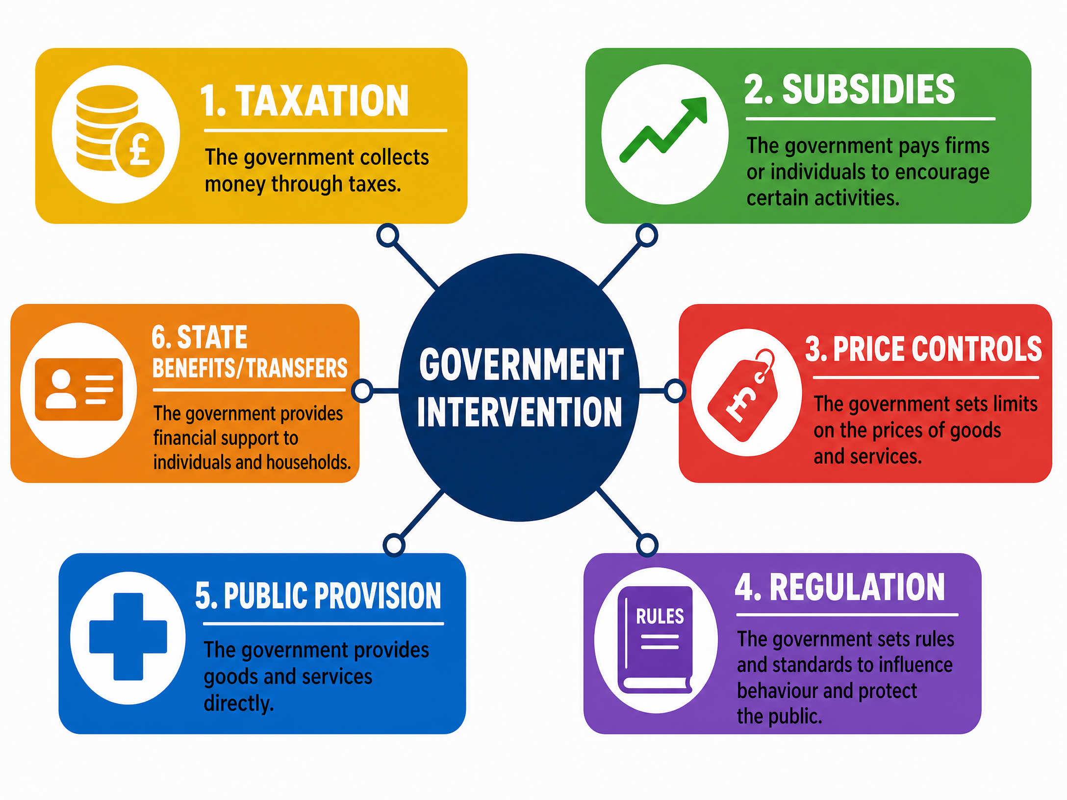 The Six Methods of Government Intervention