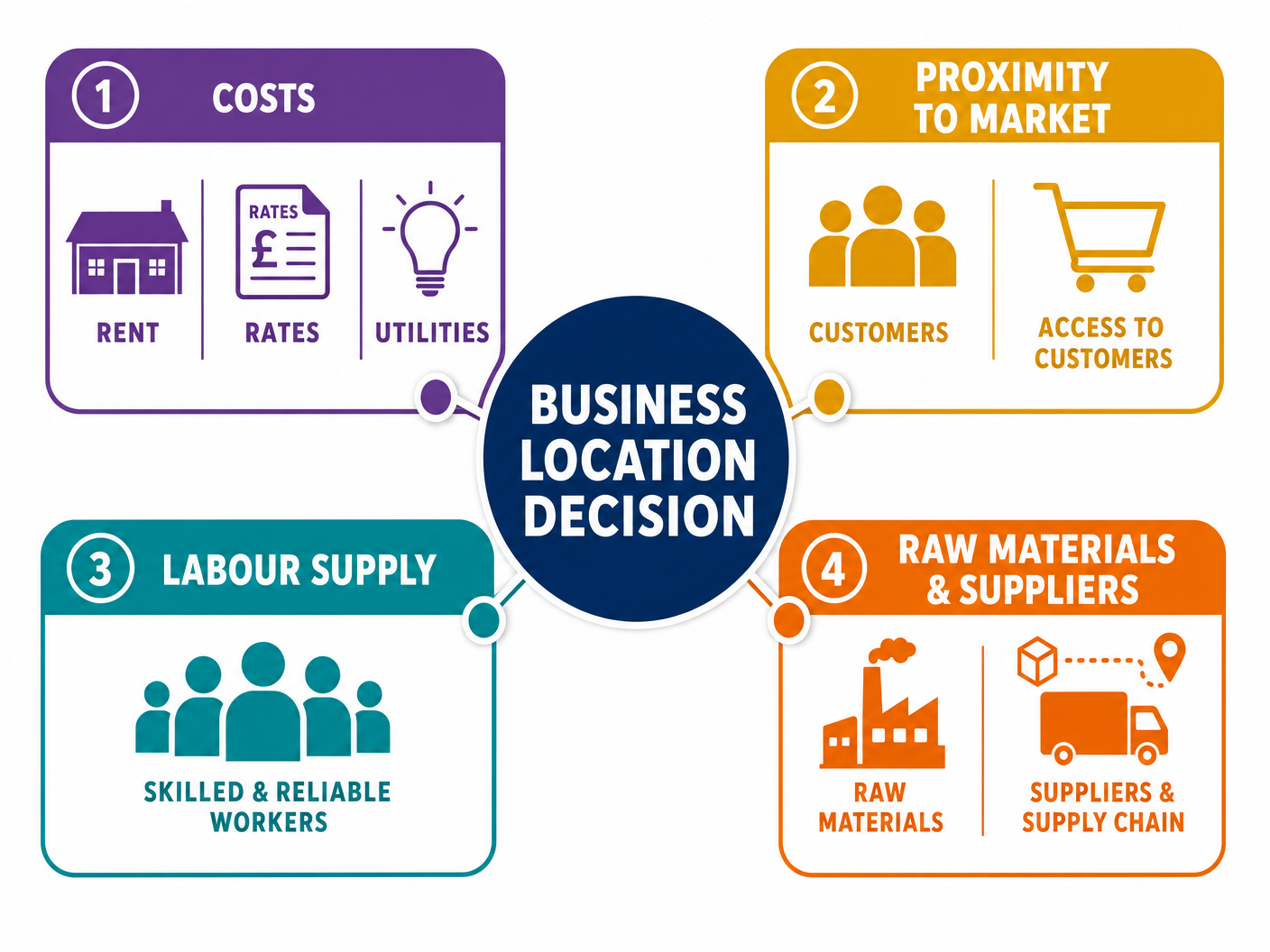 The Four Key Location Factors