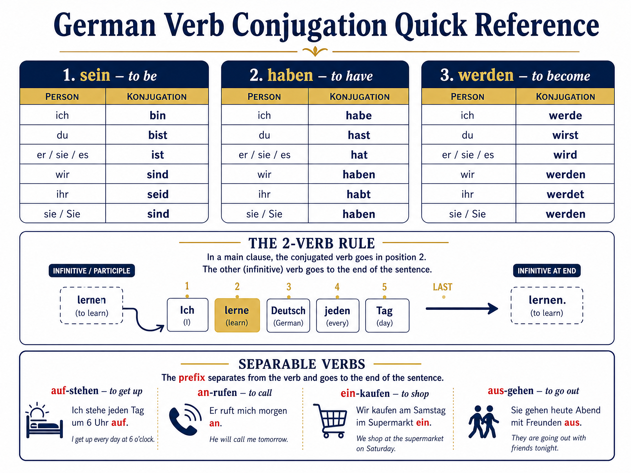 Grammar quick reference for German Verbs