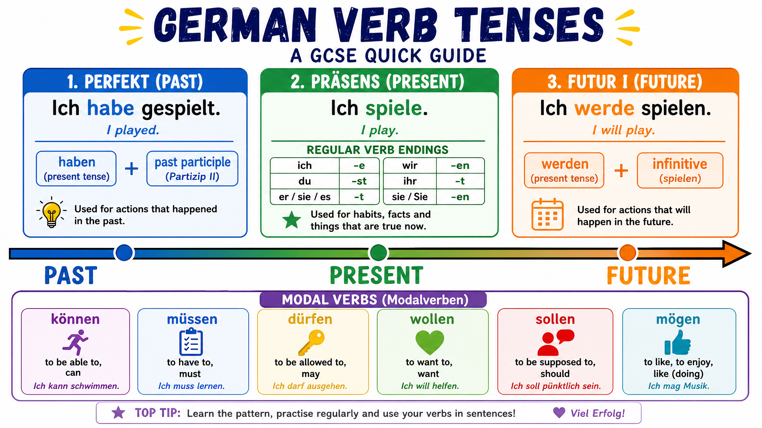 German Verb Tenses Timeline