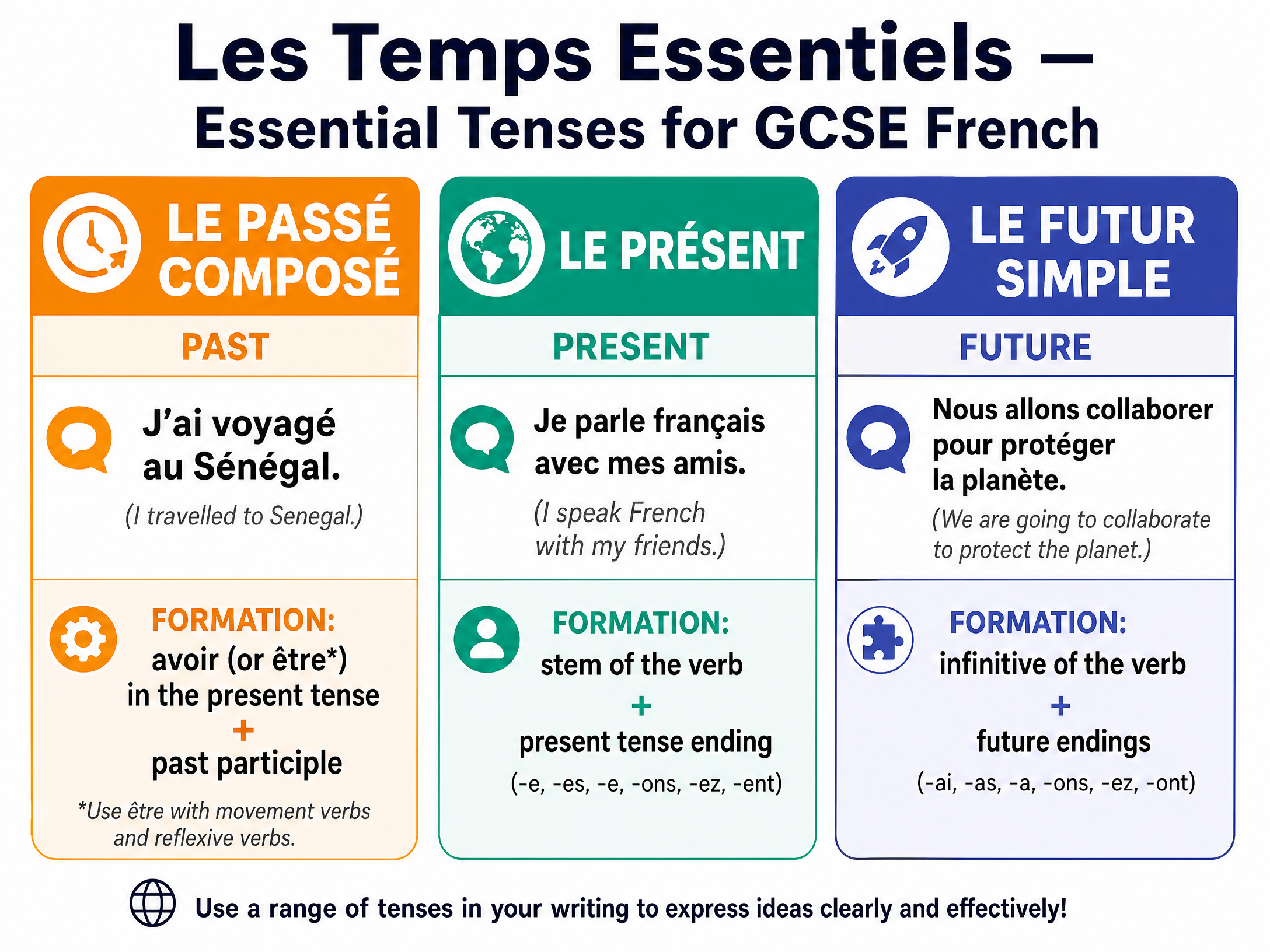 Les Temps Essentiels — Essential Tenses for GCSE French