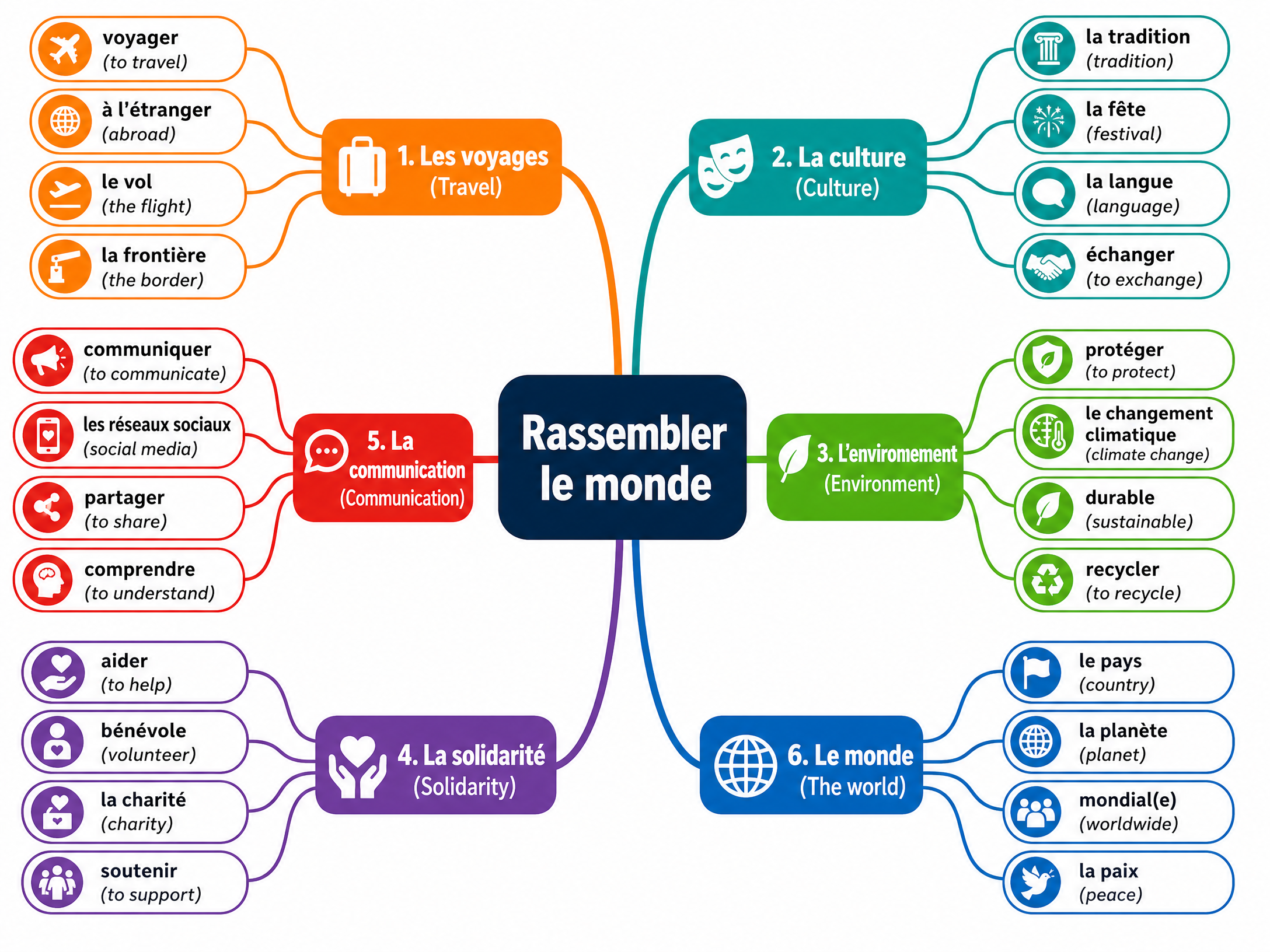 Vocabulary Mind Map: Rassembler le monde