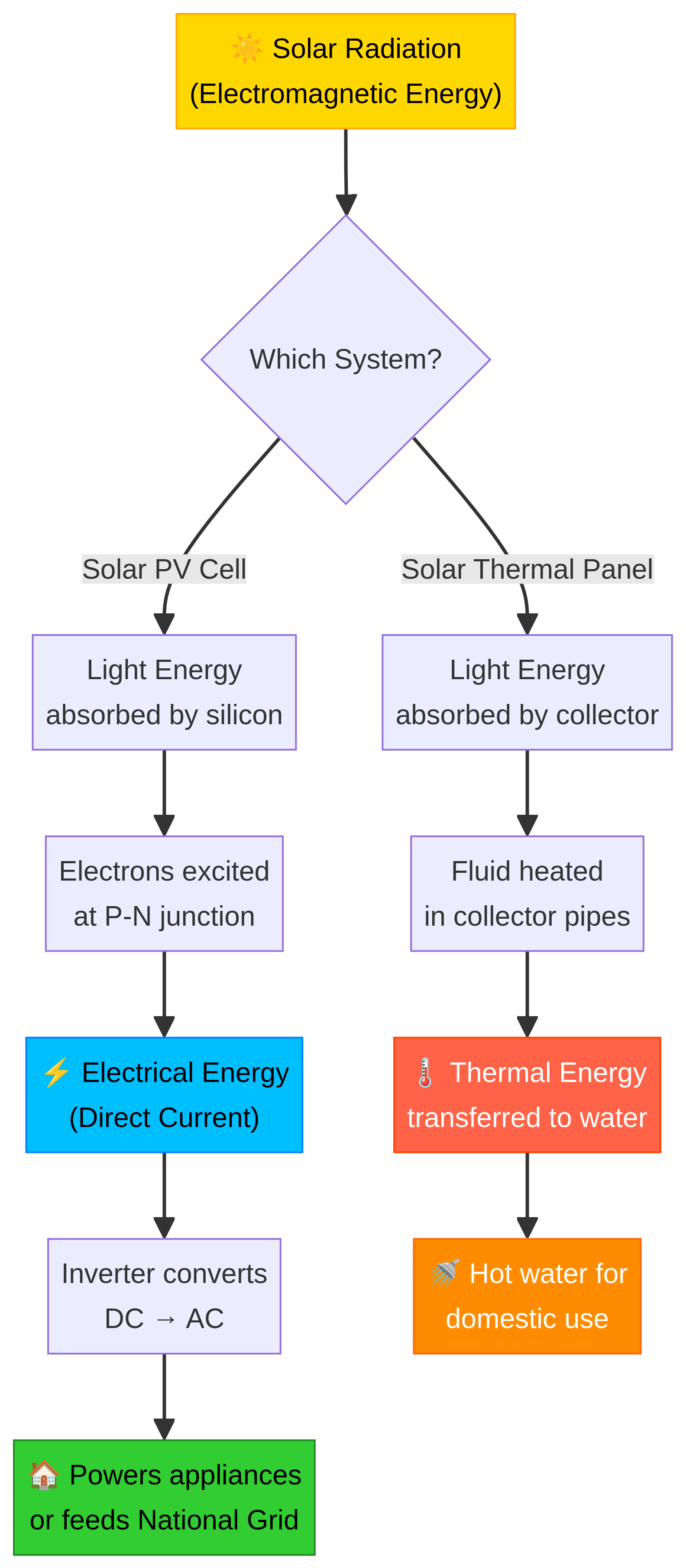 Energy flow diagram for solar technologies.