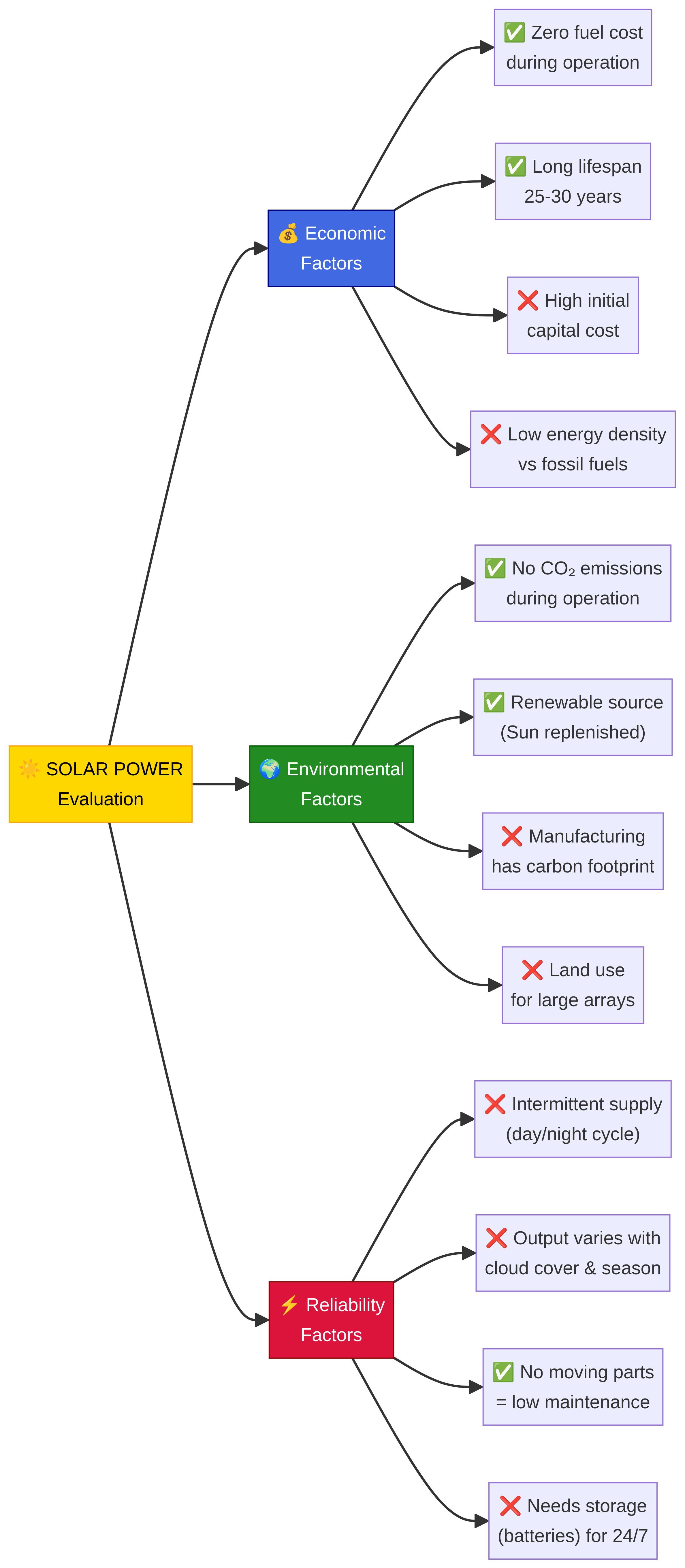 Evaluation framework for 6-mark questions on solar power.