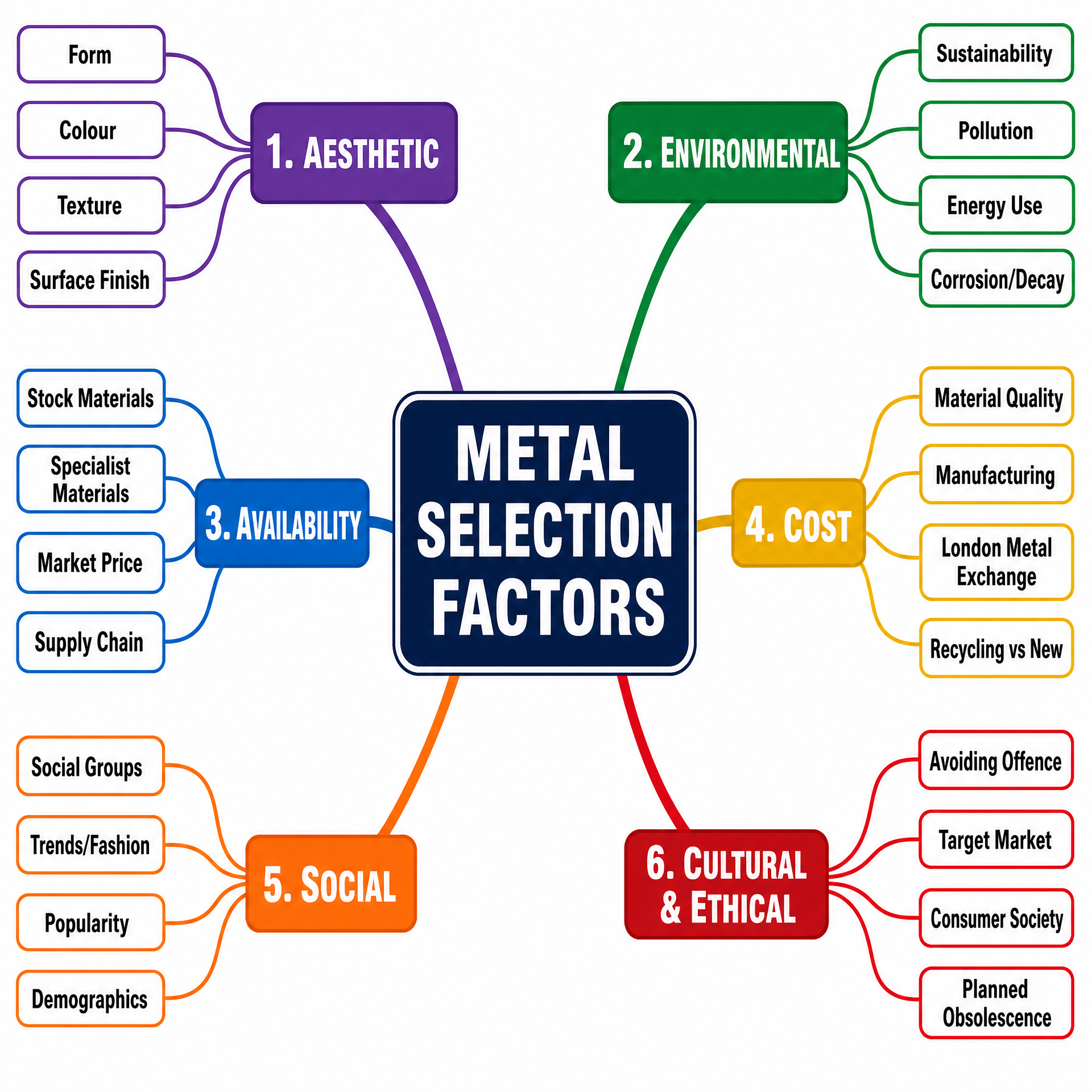 Metal Selection Factors Mind Map