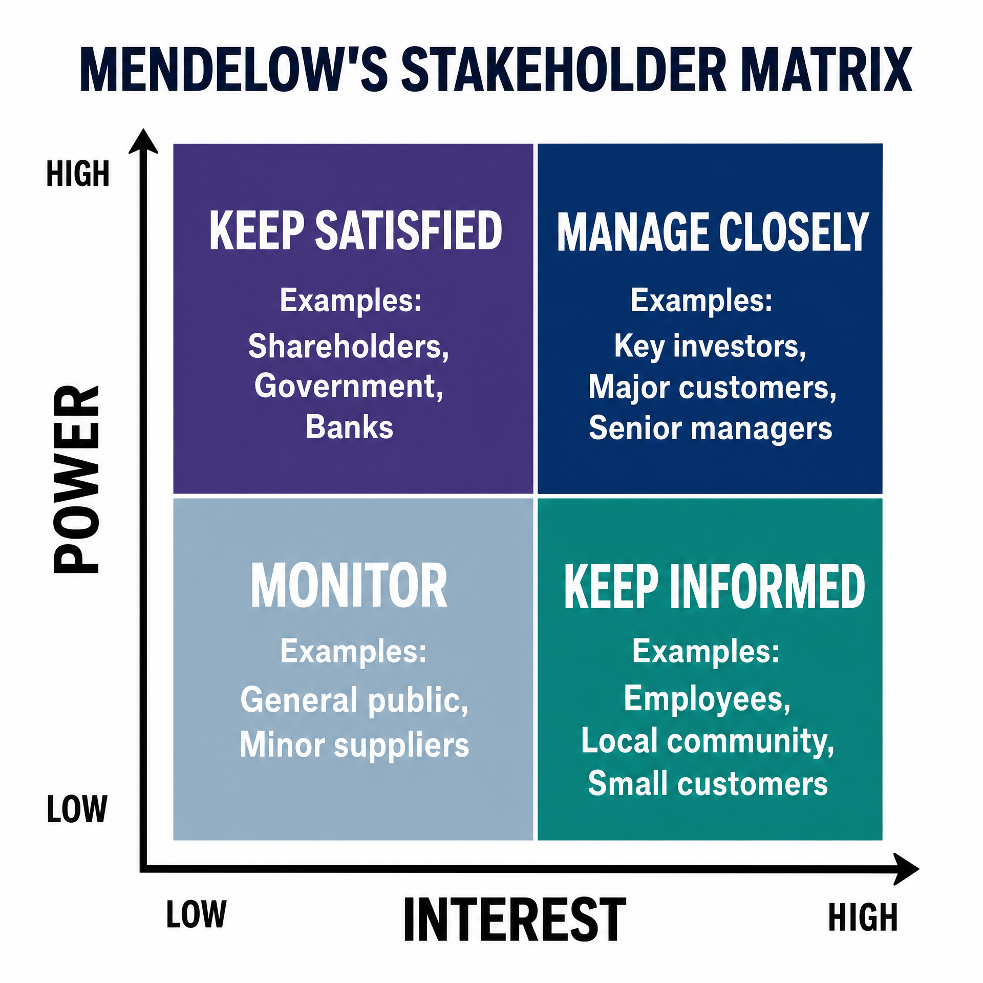 Mendelow's Stakeholder Matrix