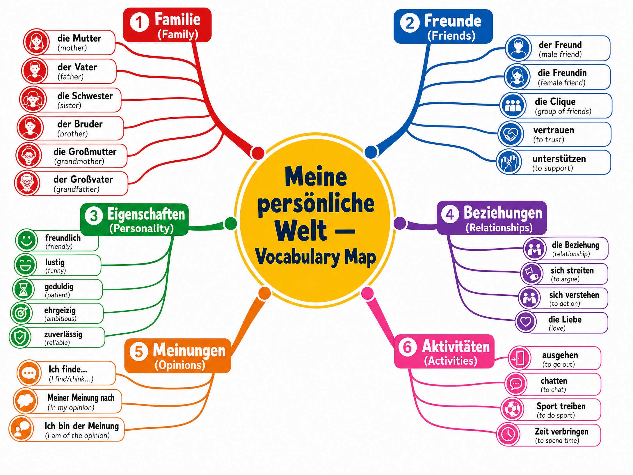 Vocabulary Mind Map for My Personal World