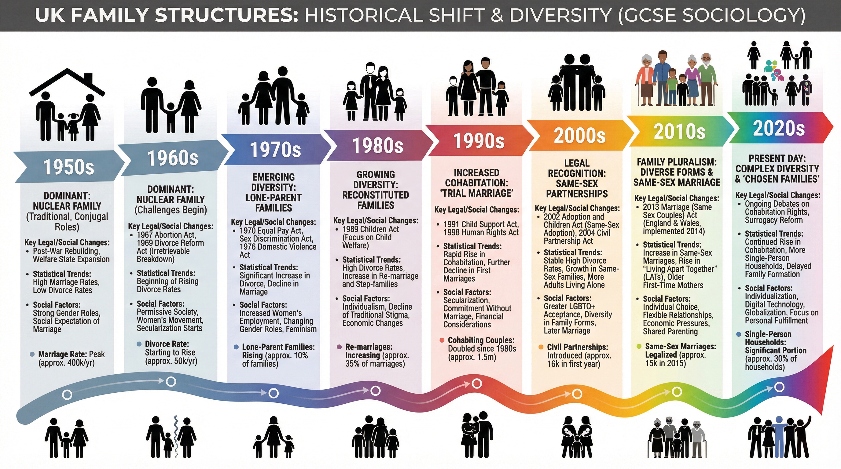 UK Family Structures: Historical Shift and Diversity (1950s-2020s)