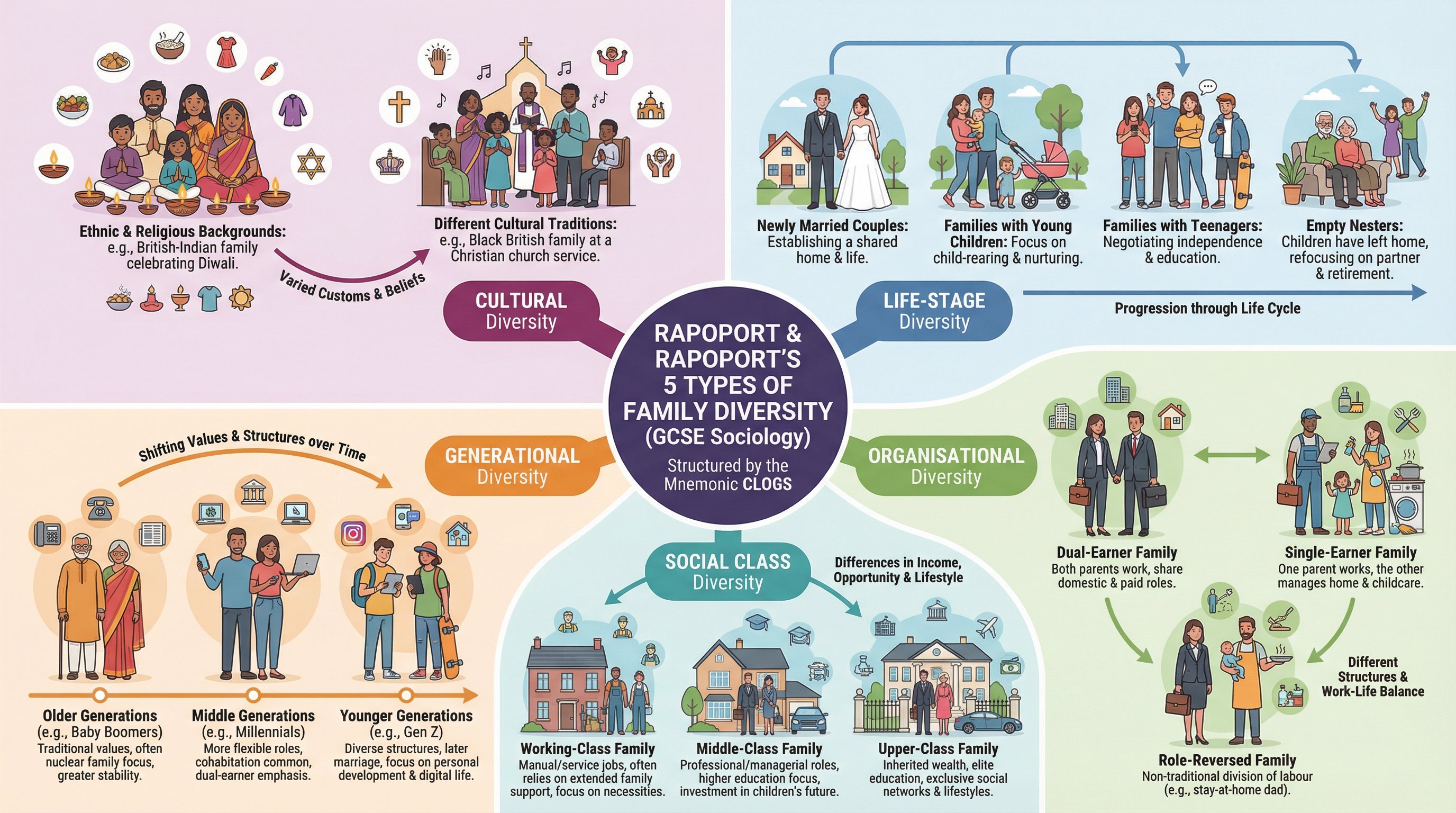Rapoport and Rapoport's Five Types of Family Diversity (CLOGS)