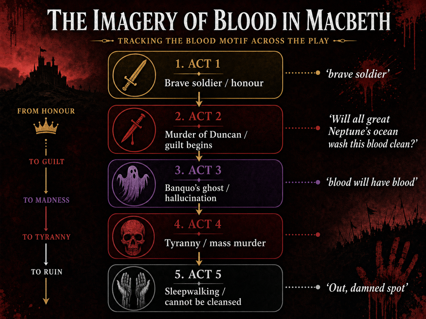 The Imagery of Blood in Macbeth