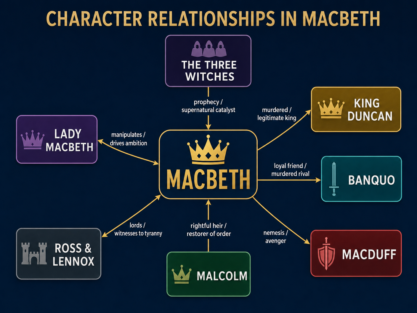 Character Relationships in Macbeth