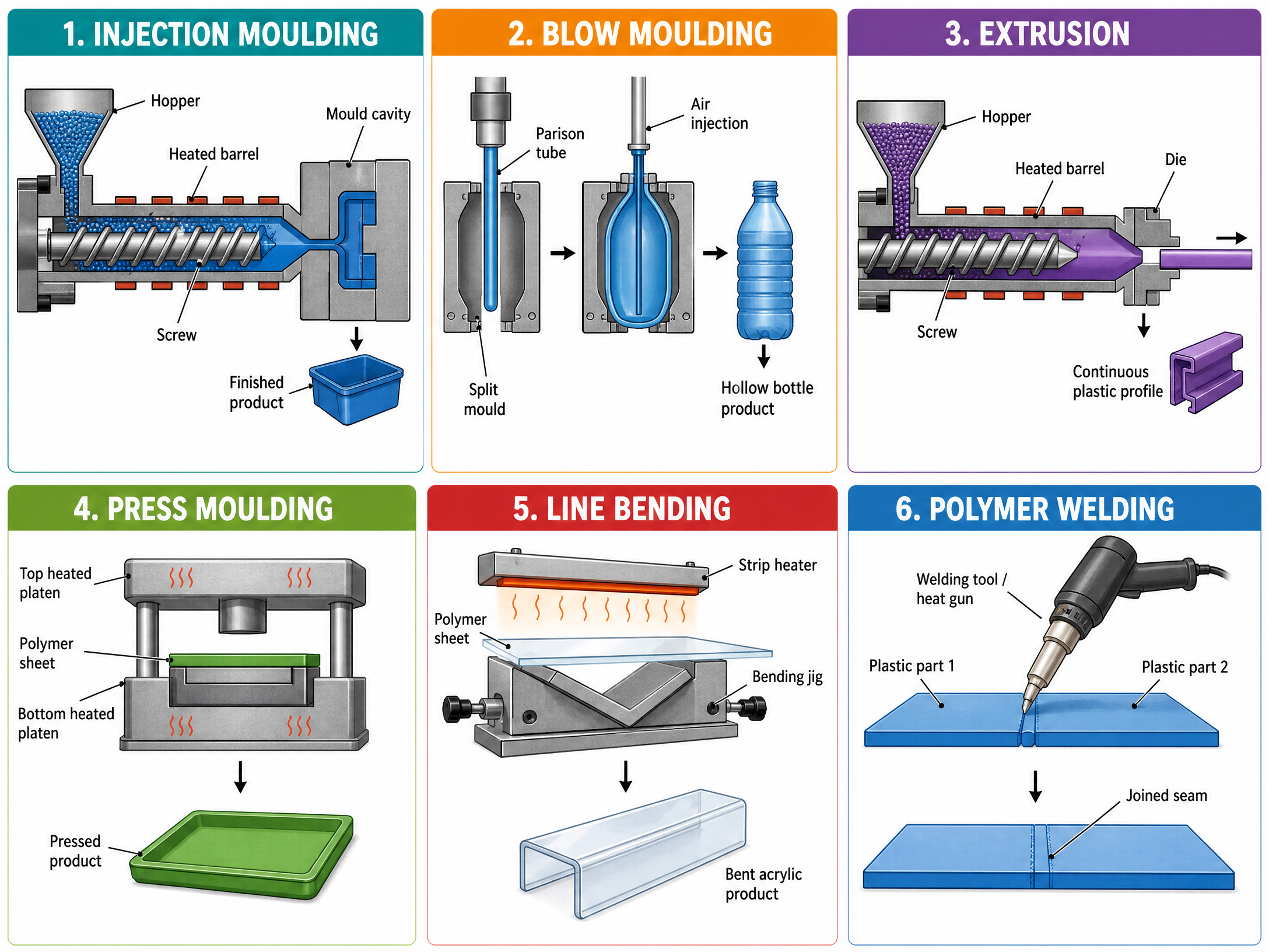 The six key polymer manufacturing processes