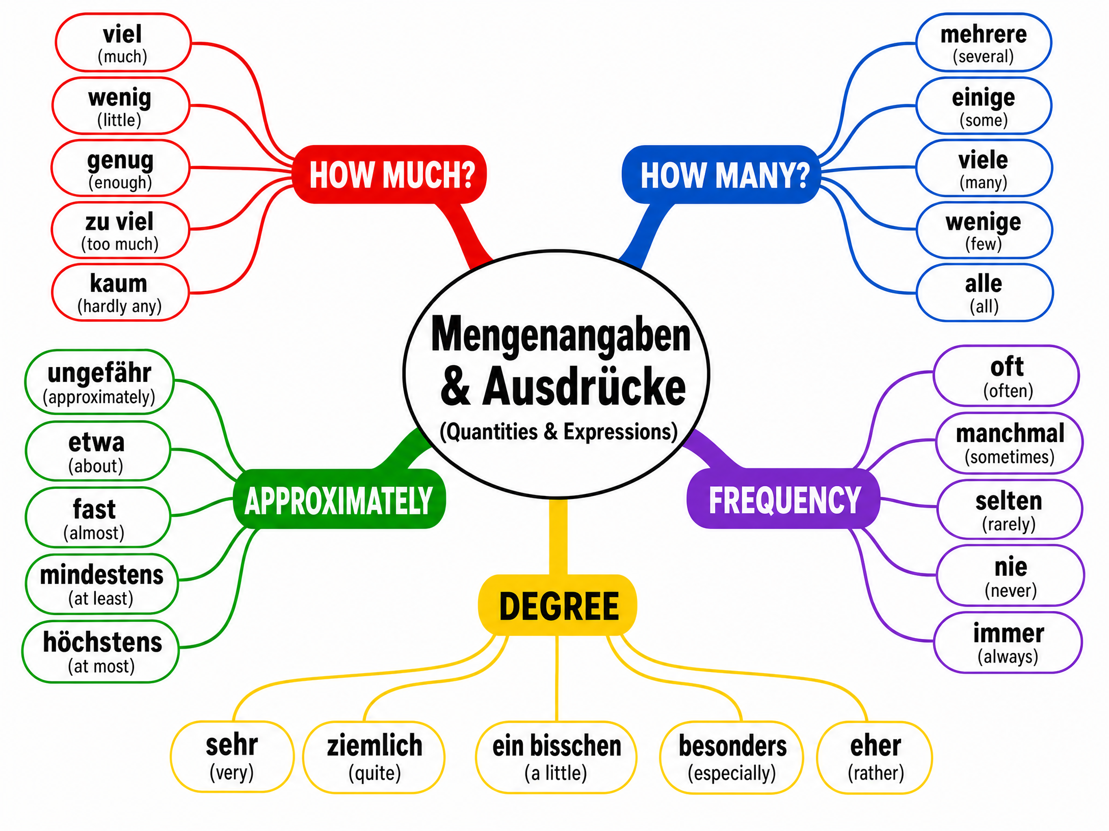 Vocabulary Mind Map: Quantities & Expressions