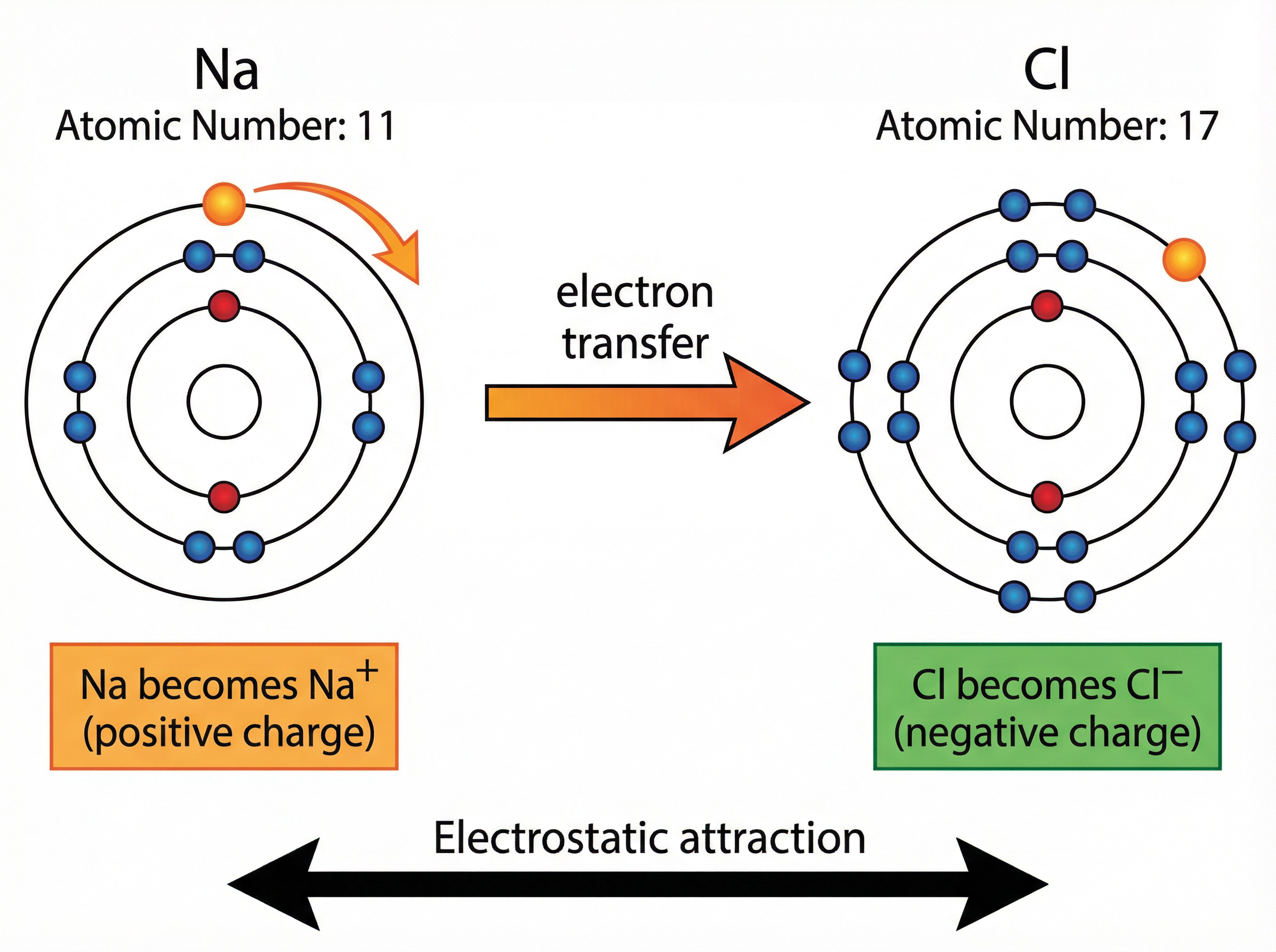 Electron transfer between sodium and chlorine