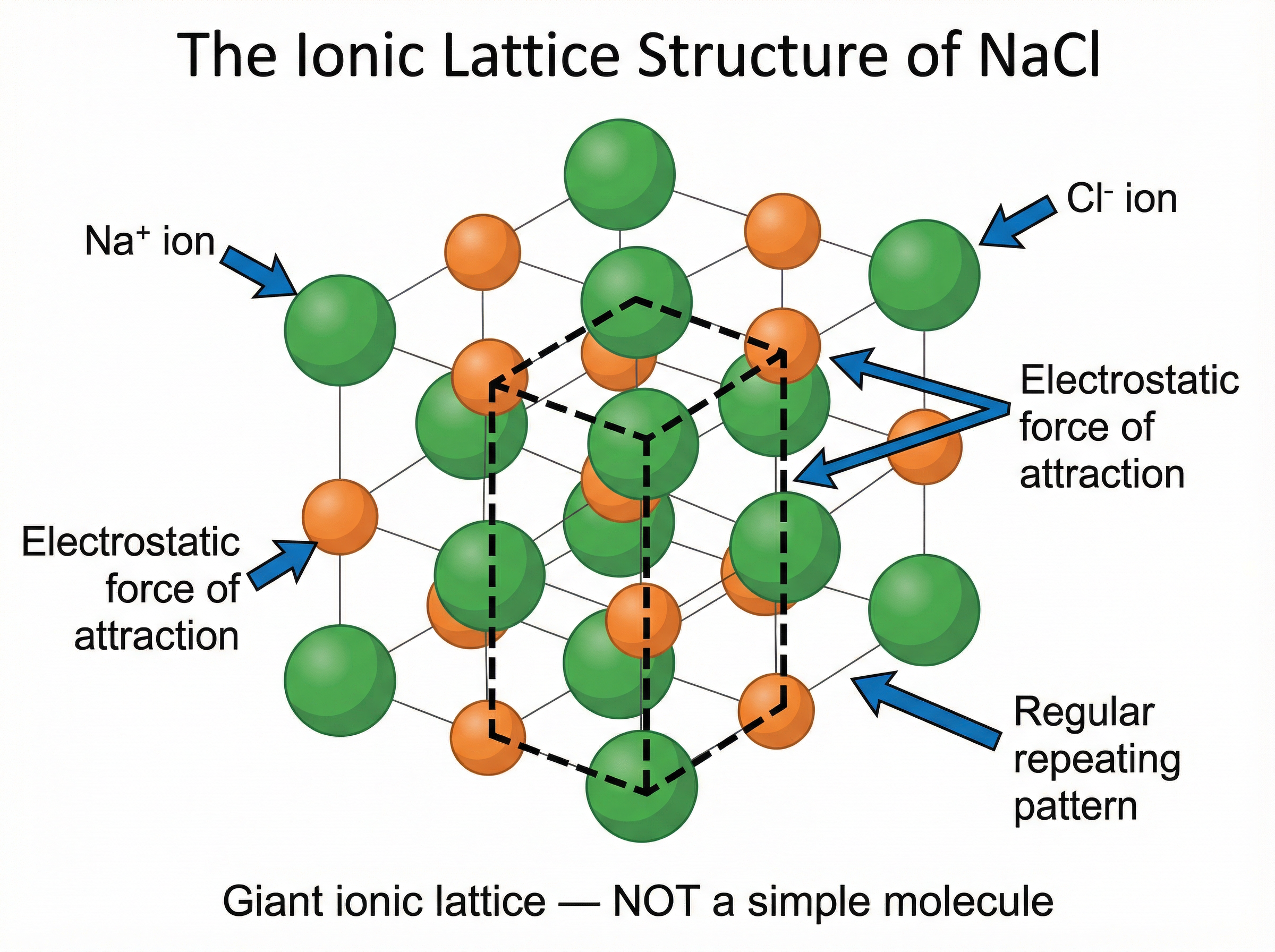 The giant ionic lattice structure of NaCl