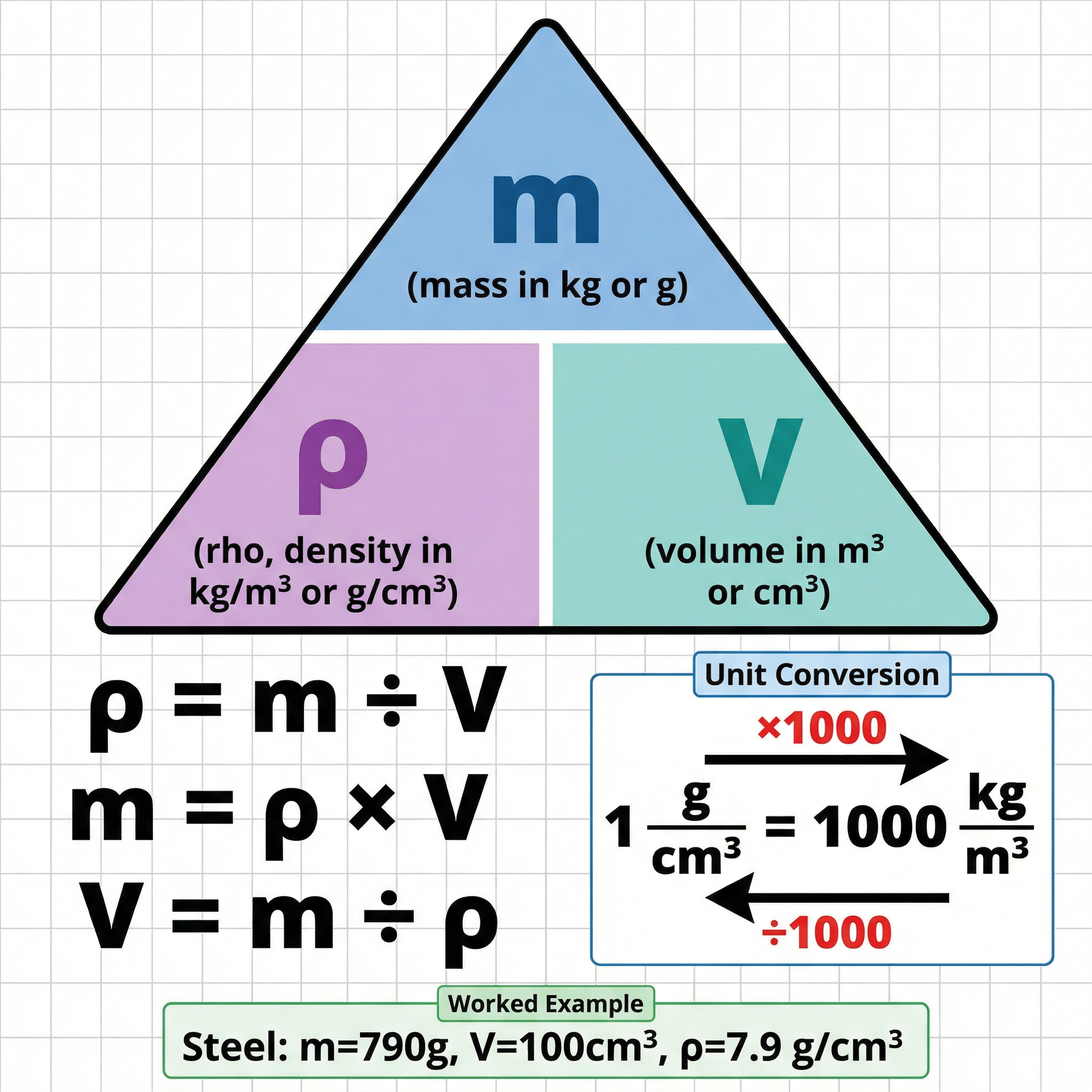 The density formula triangle and key conversions.