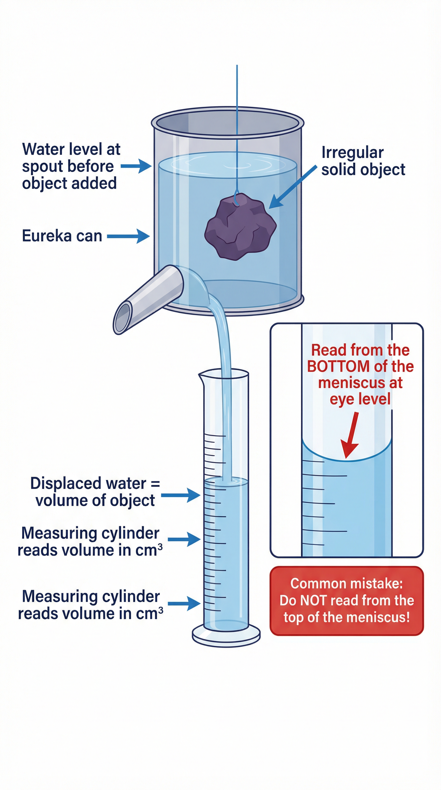 Core Practical: Using a Eureka can for volume displacement.
