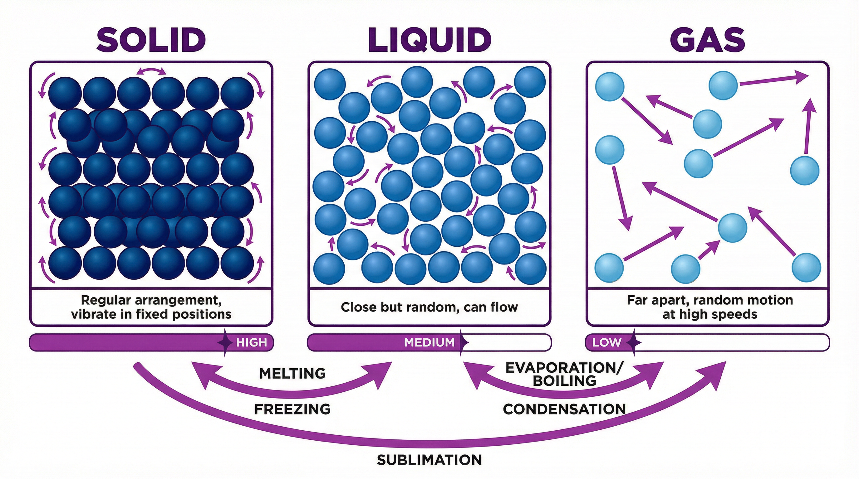 The particle model for the three states of matter.