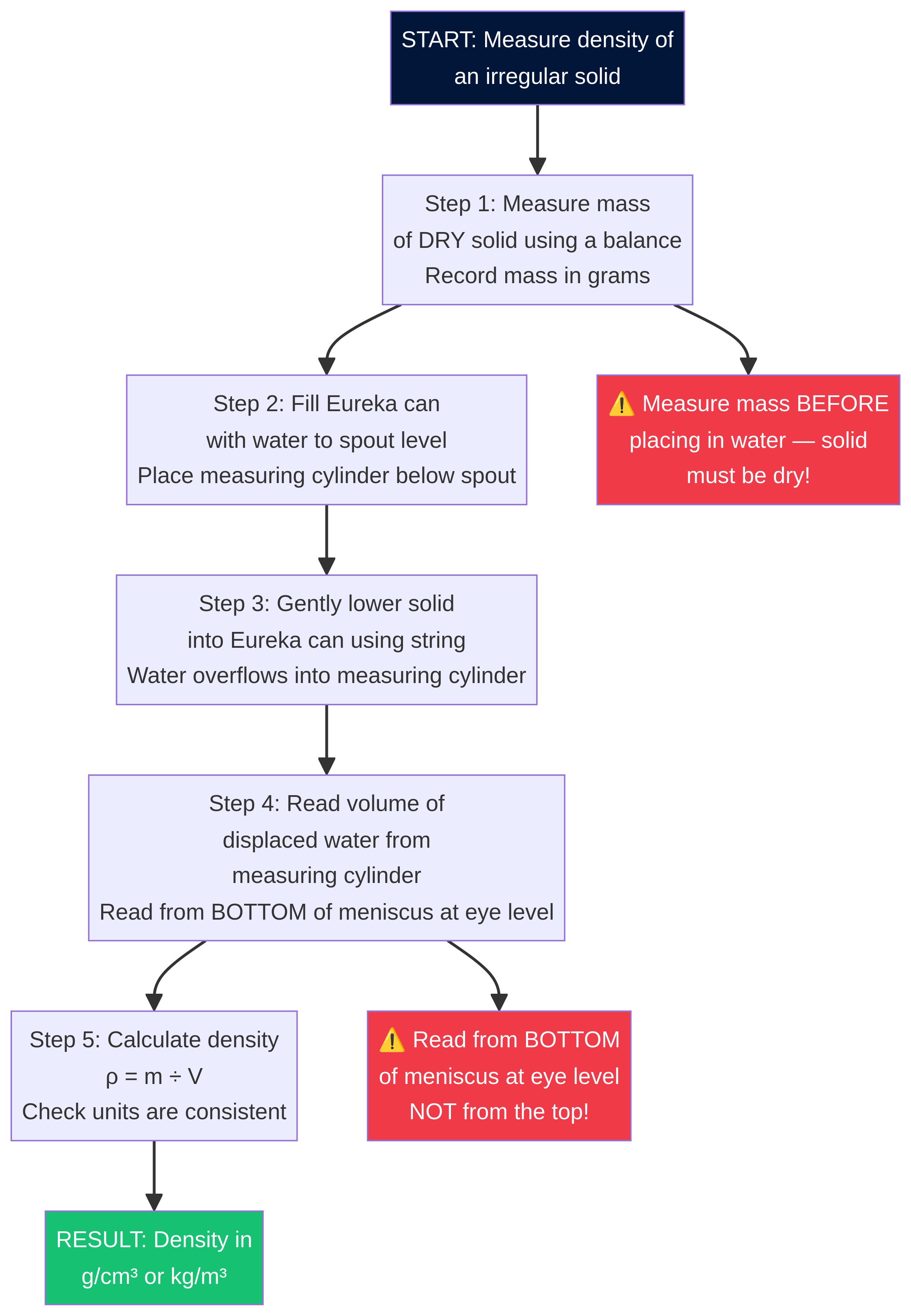 Flowchart for the density core practical.