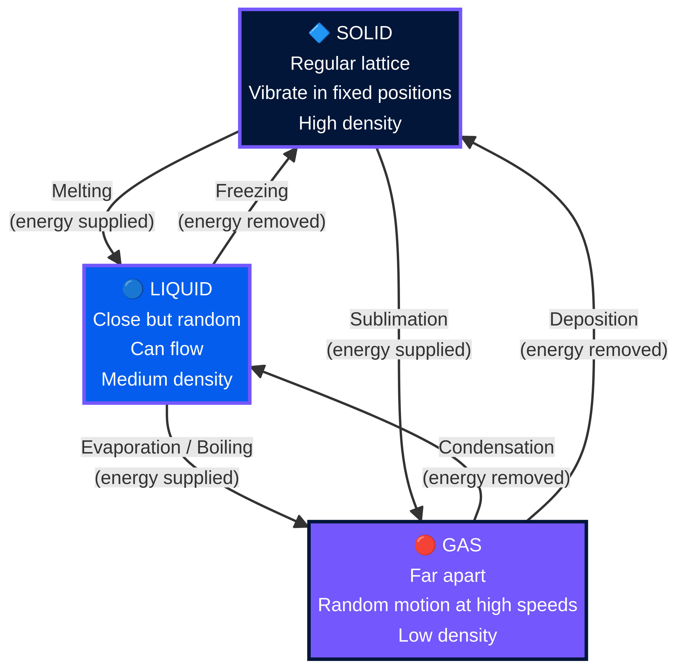 Flowchart of changes of state.