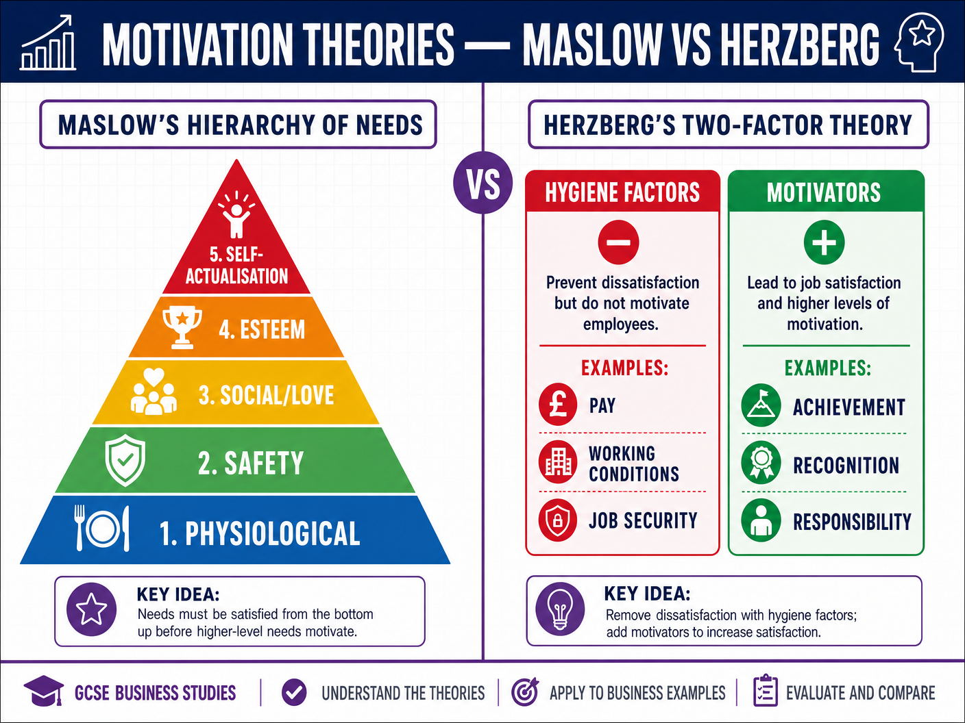 Motivation Theories: Maslow vs Herzberg