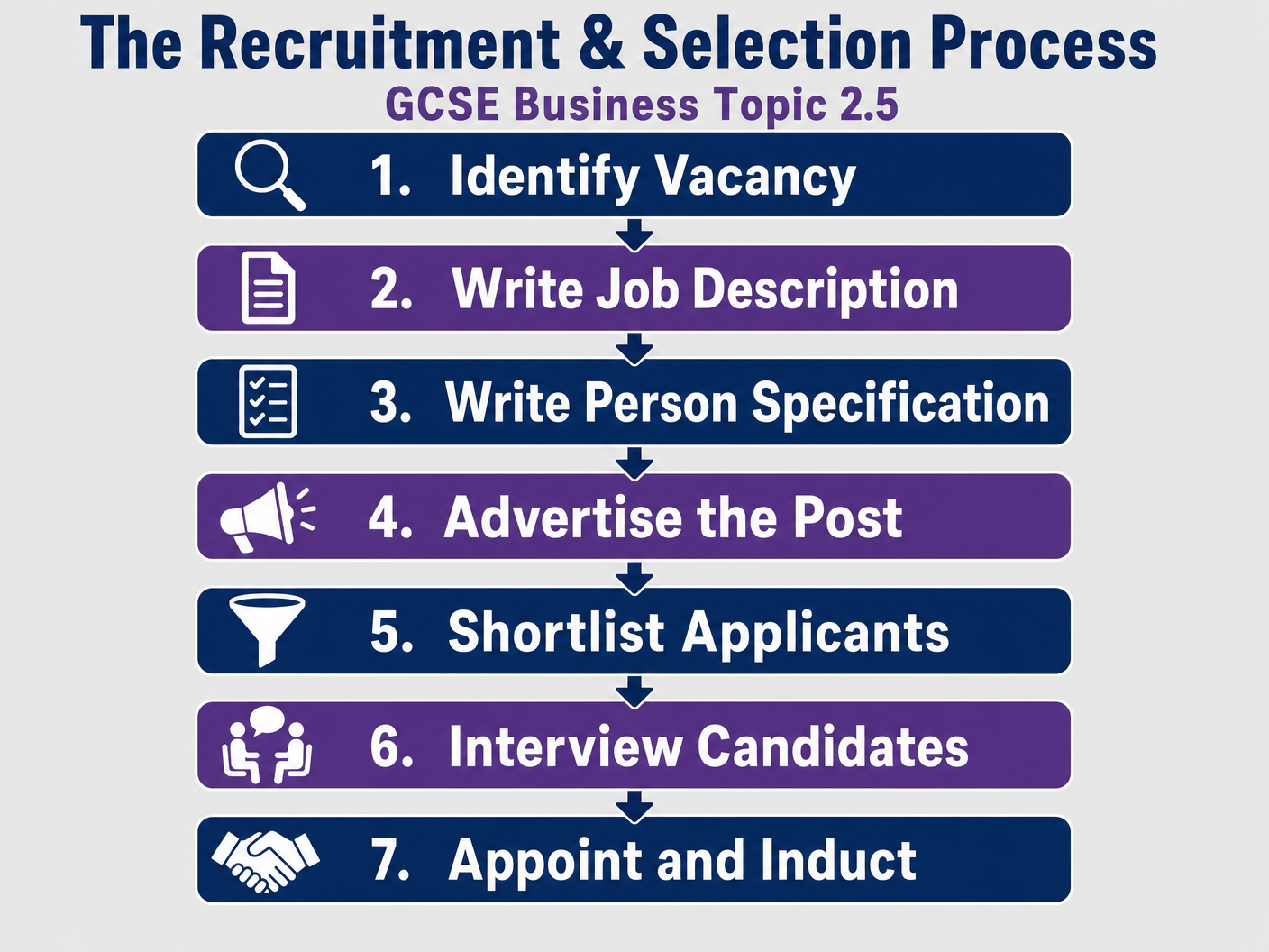 The Recruitment & Selection Process